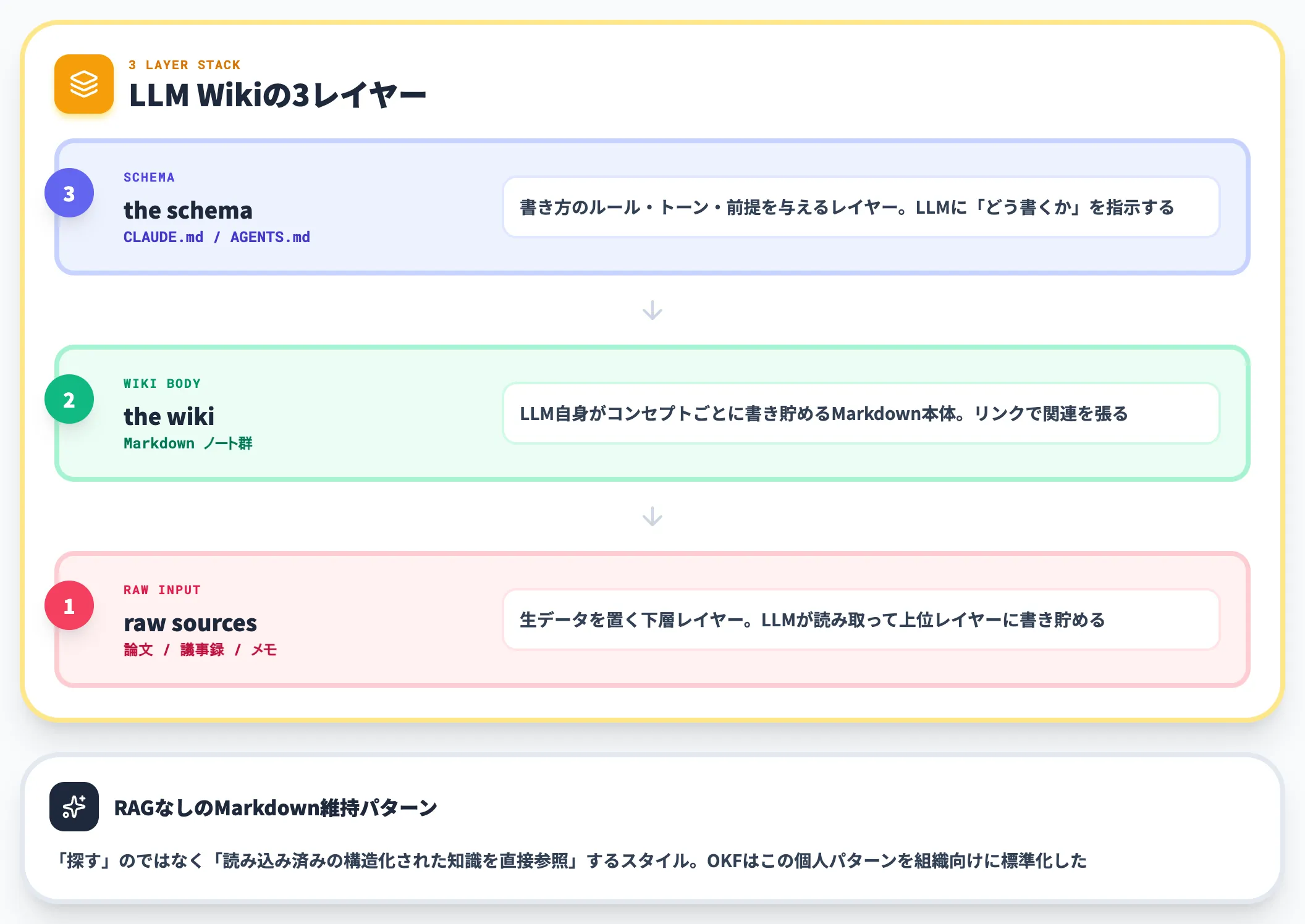 Karpathy LLM Wikiの3レイヤー構成