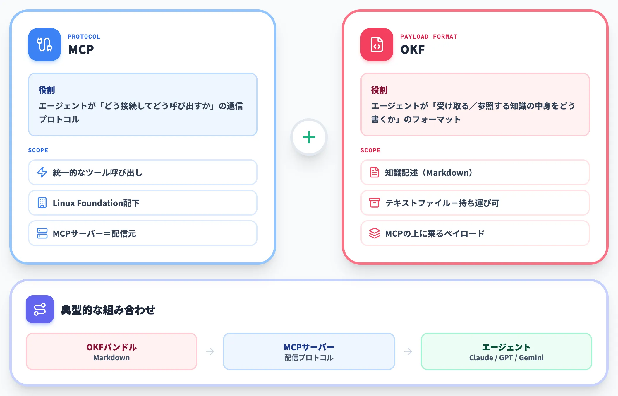 MCPとの関係