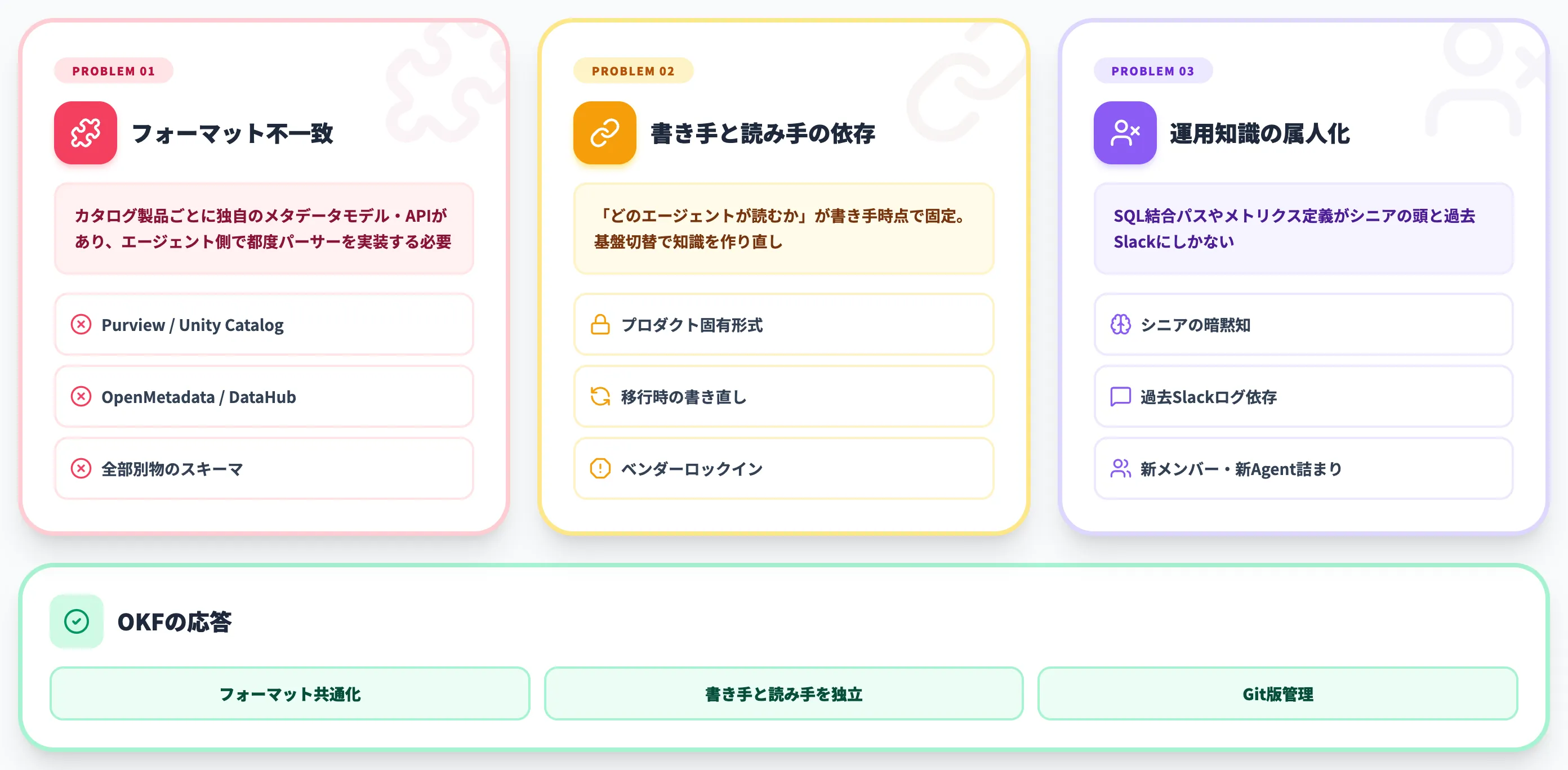 OKFが解決する組織知識の散在問題