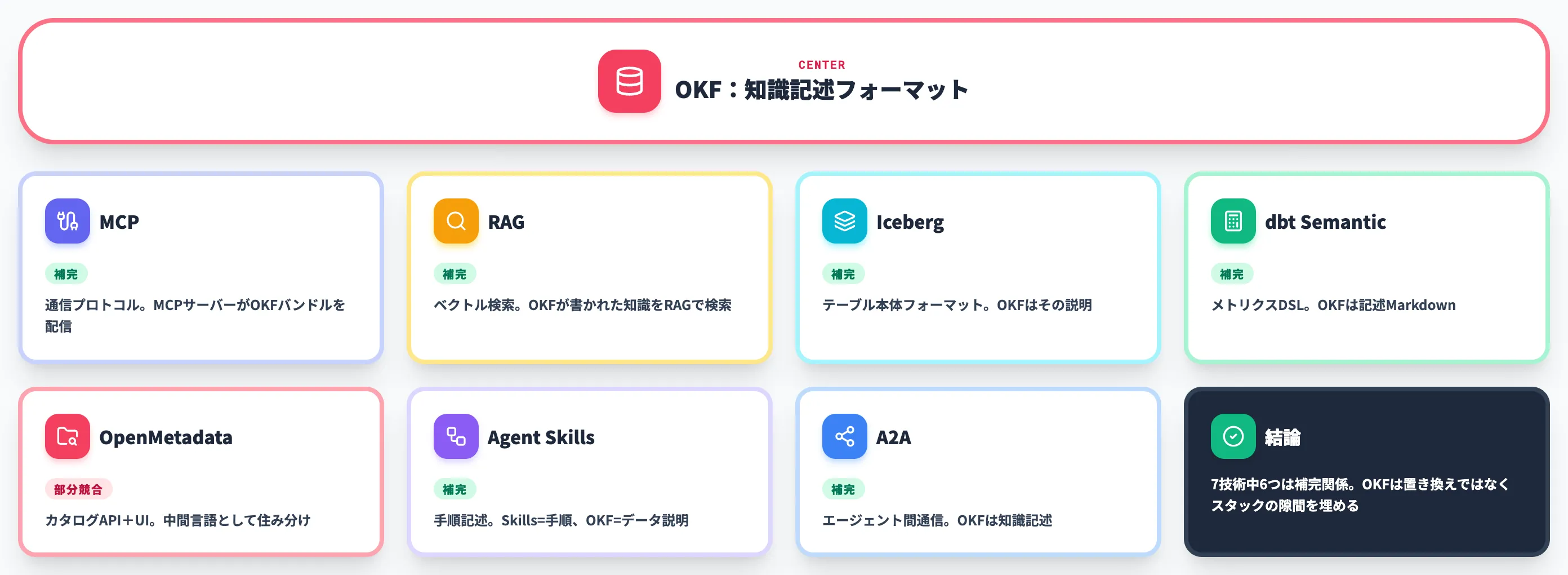 OKFと隣接技術の位置関係