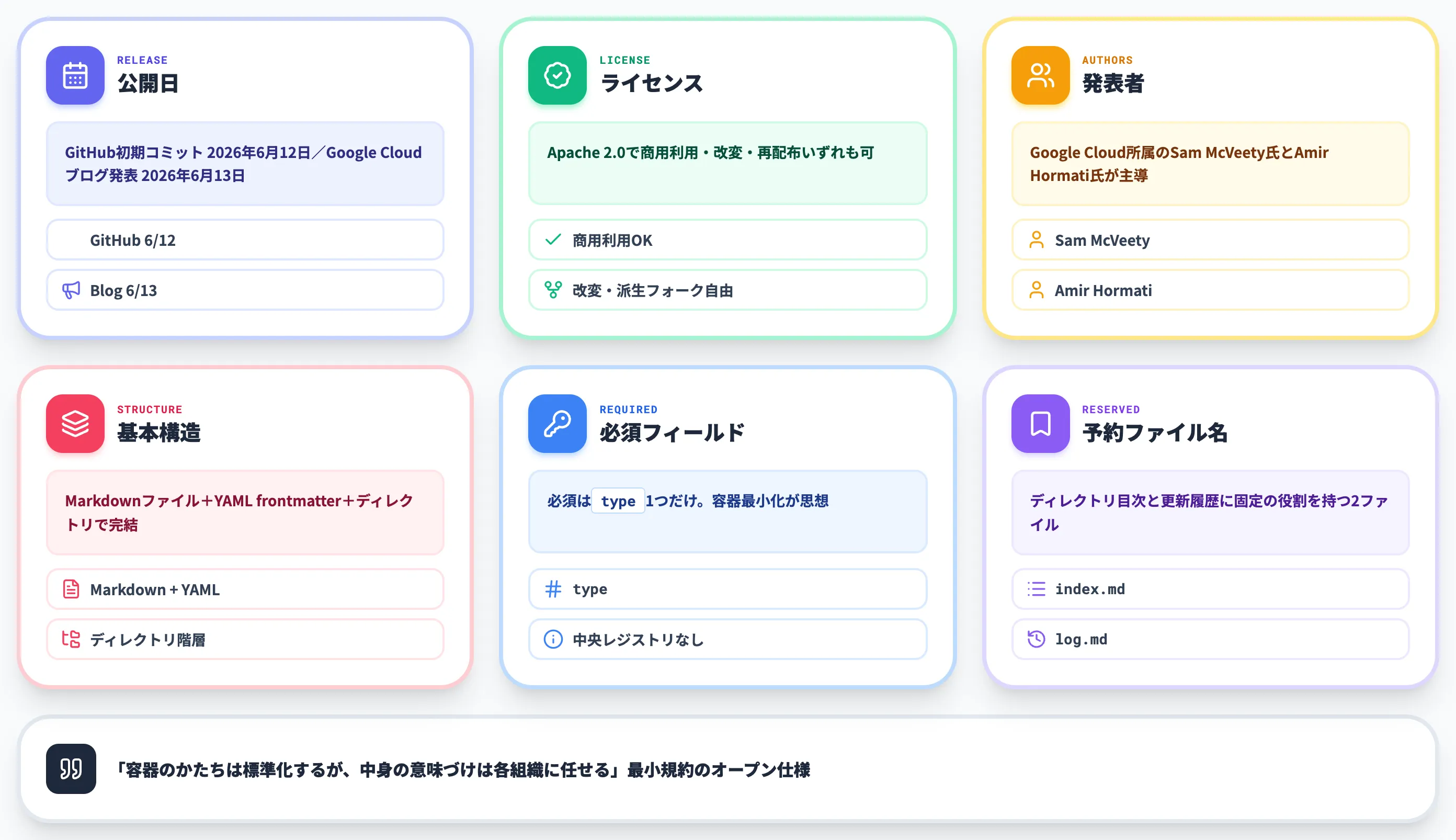Open Knowledge Format OKFとは何か