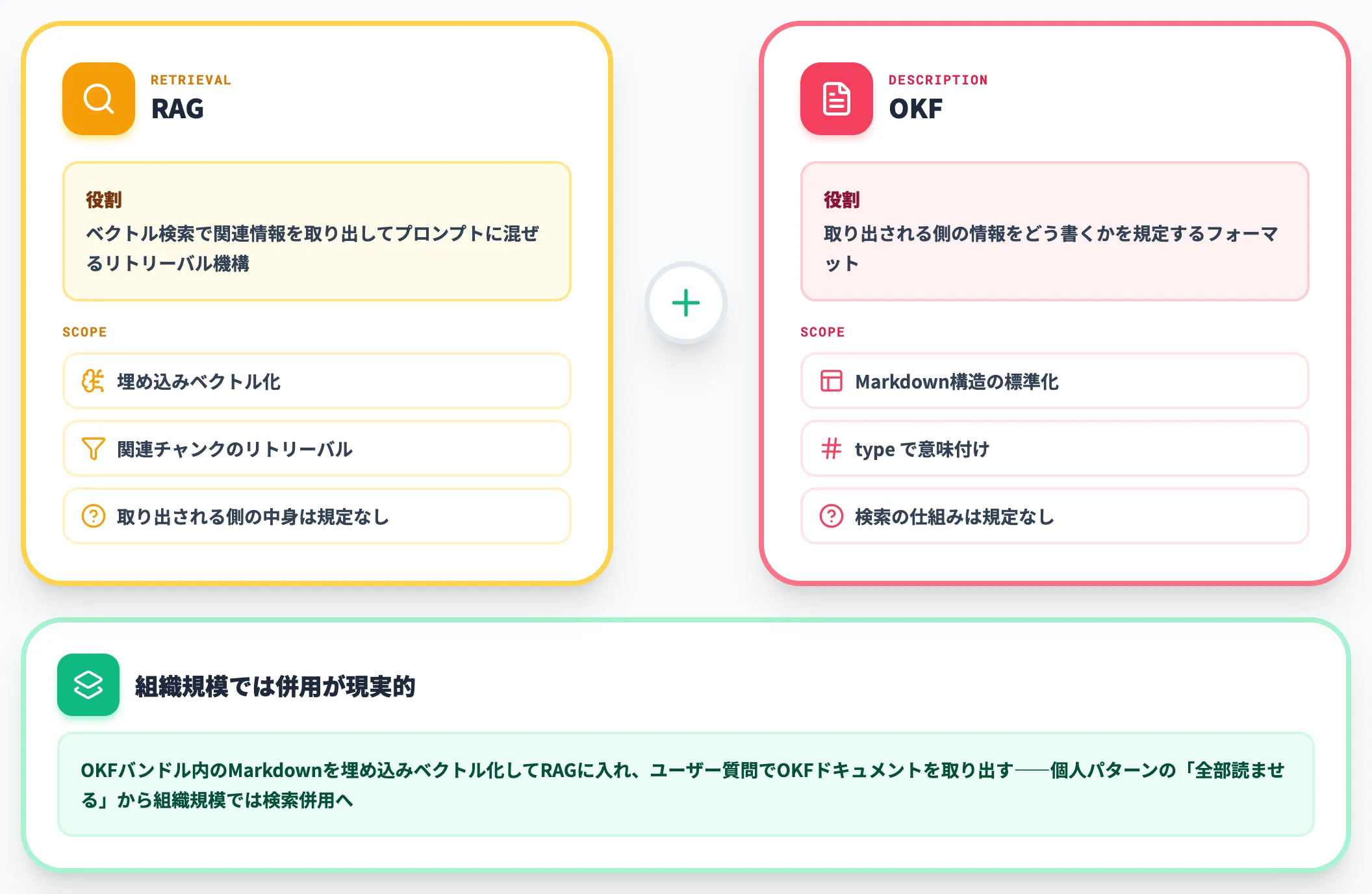 RAGとの関係