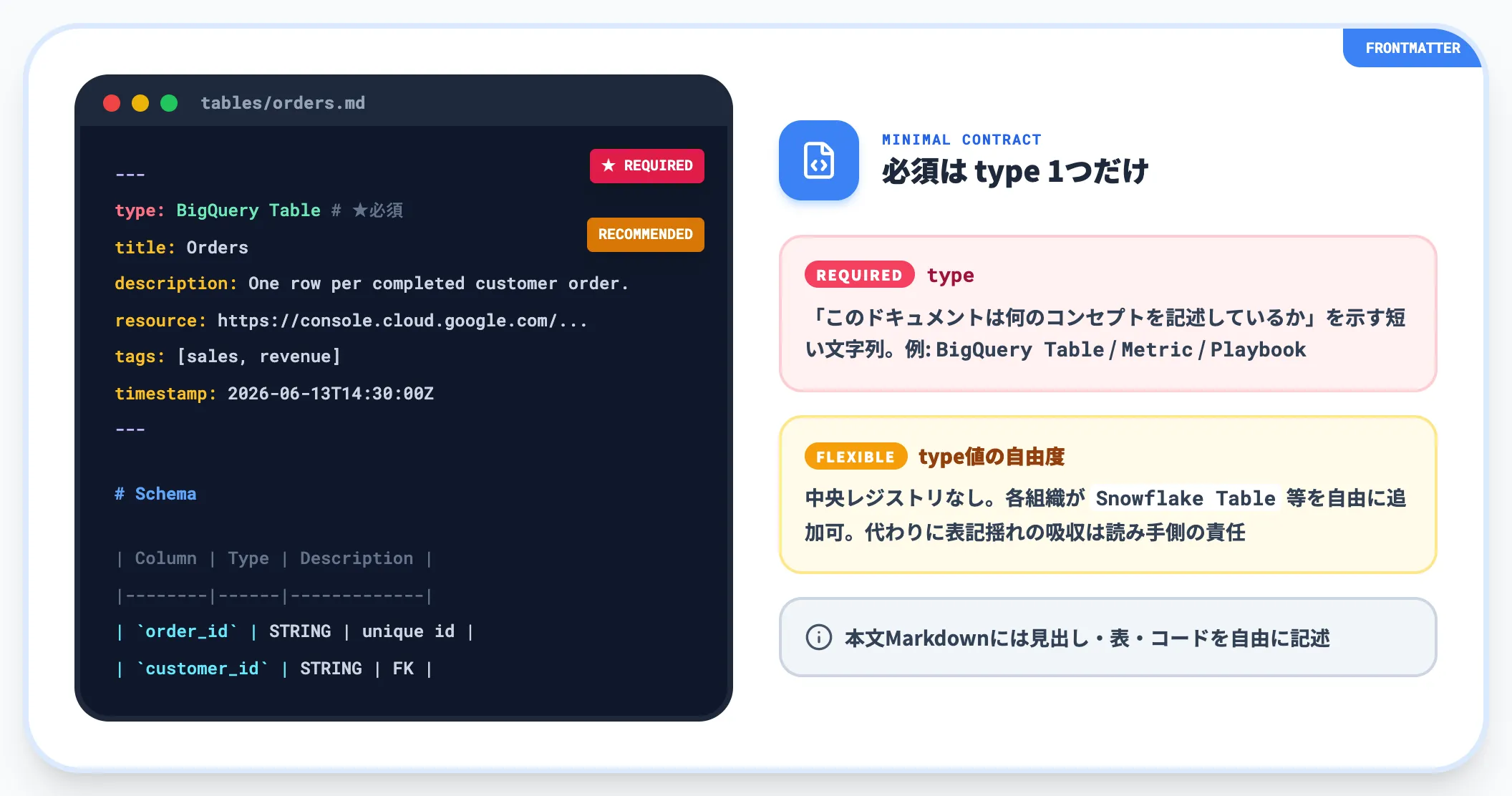 YAML frontmatter 必須はtype 1つだけ