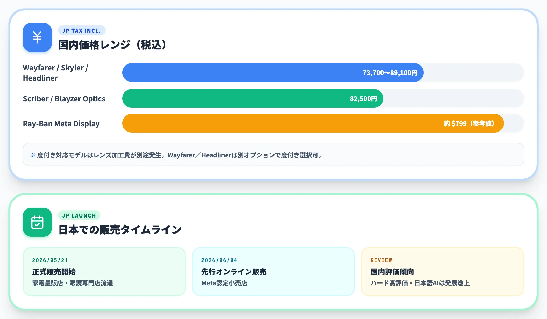 価格帯と日本での販売状況