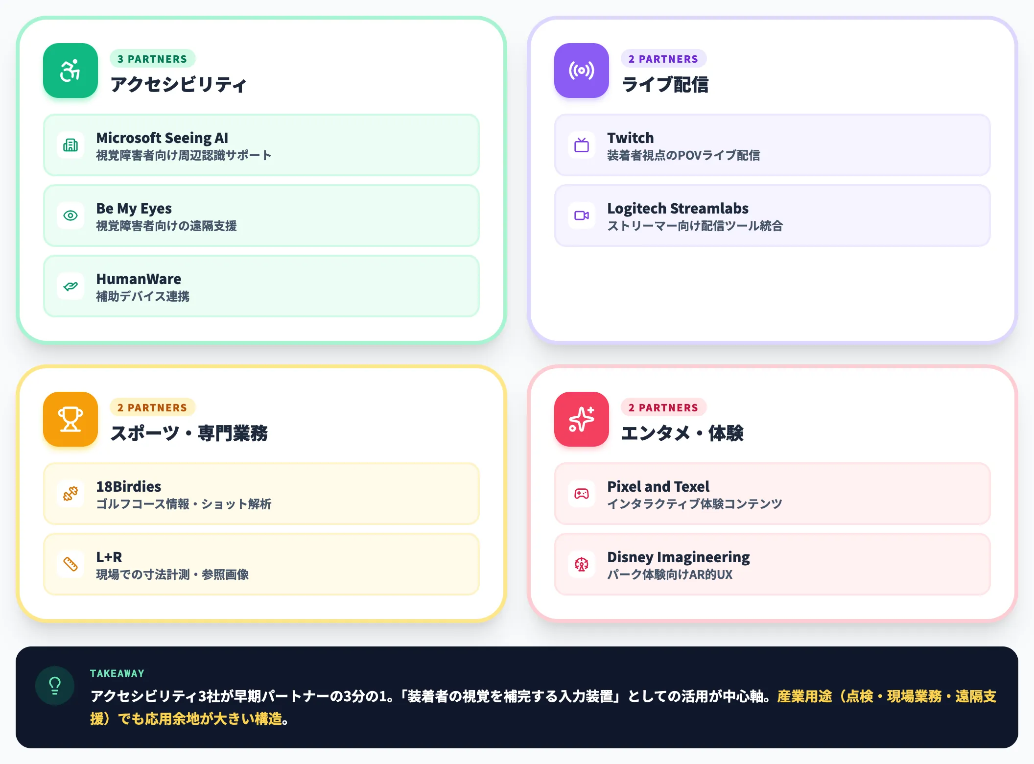 早期パートナーと想定ユースケース