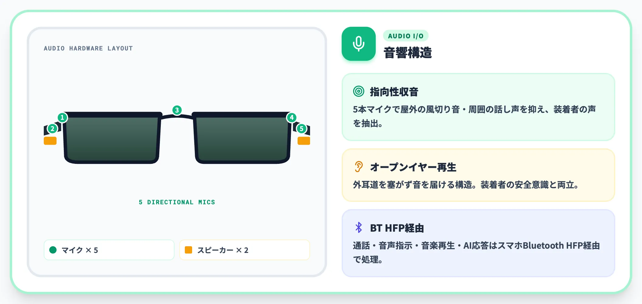 音声機能——5マイク収音とオープンイヤースピーカー