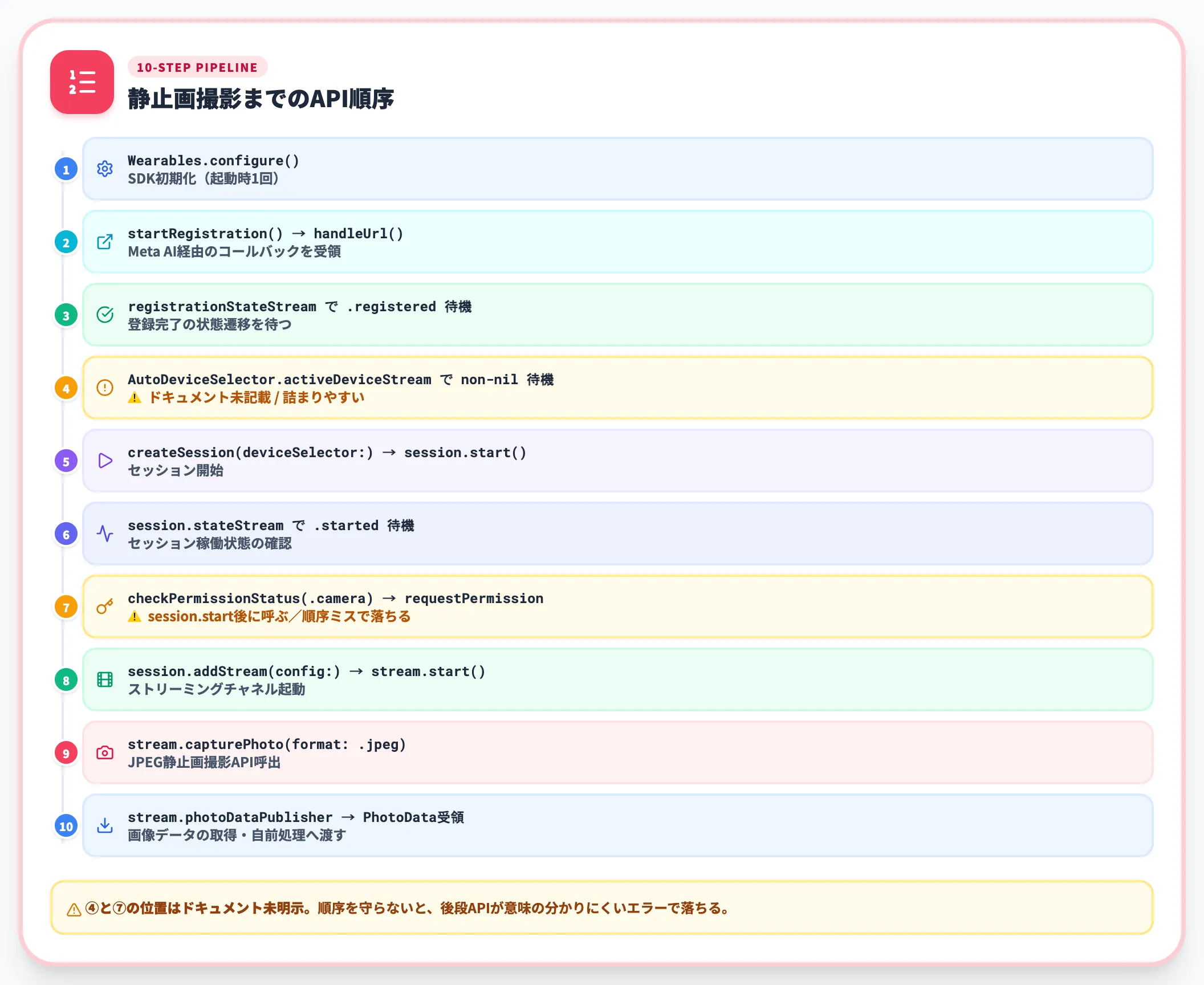 API呼び出し順序の全体像