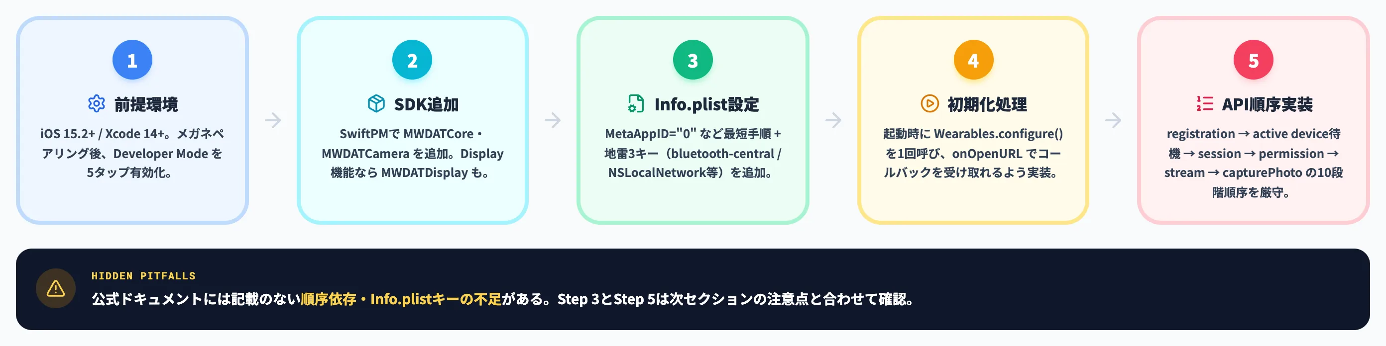 MWDAT 0.7.0の最短セットアップ手順
