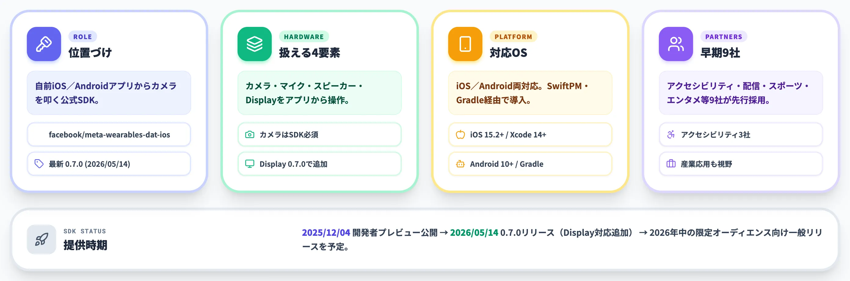 Ray-Ban Metaの公式SDK「MWDAT」でできること