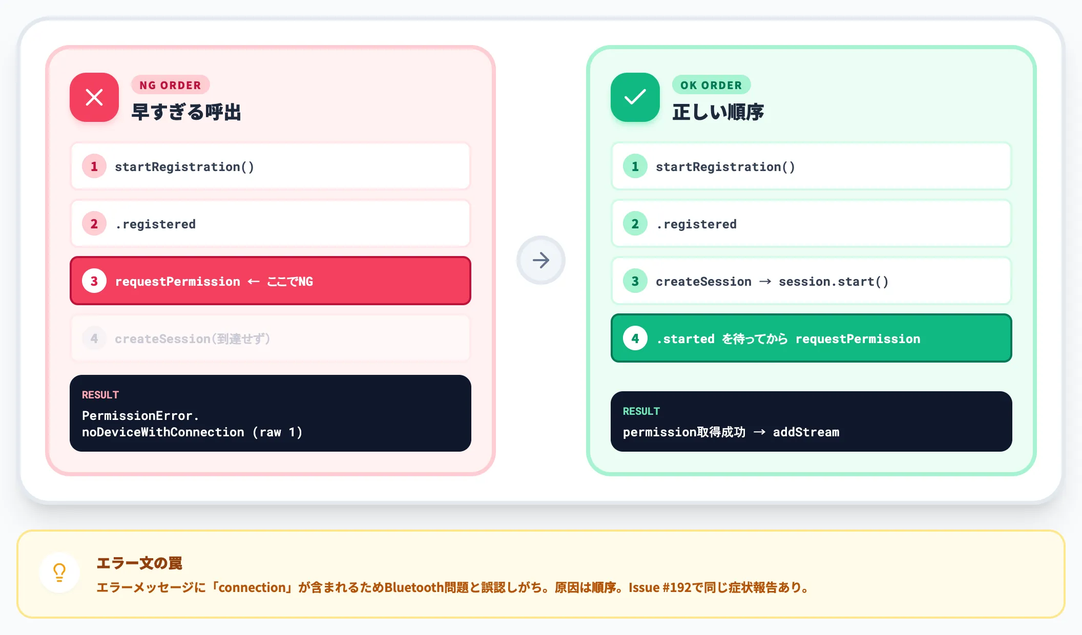 requestPermissionはsession.startの後に呼ぶ