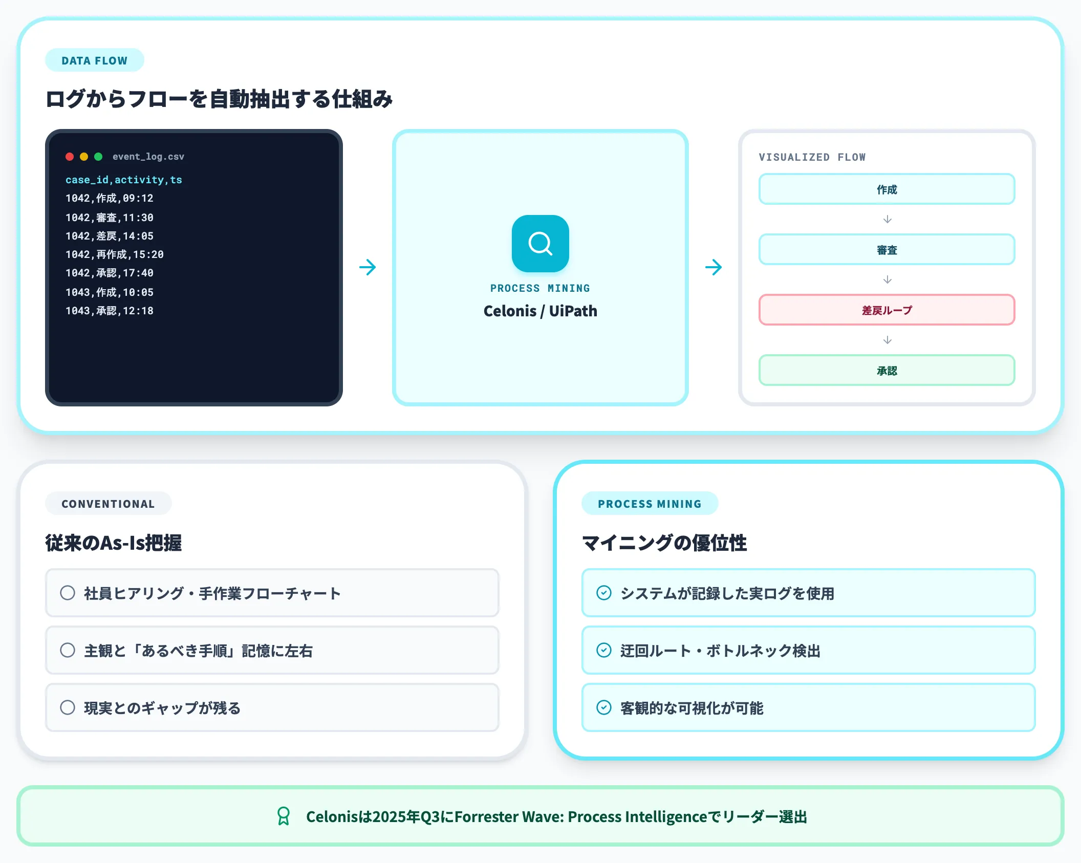 プロセスマイニングで現状を可視化する