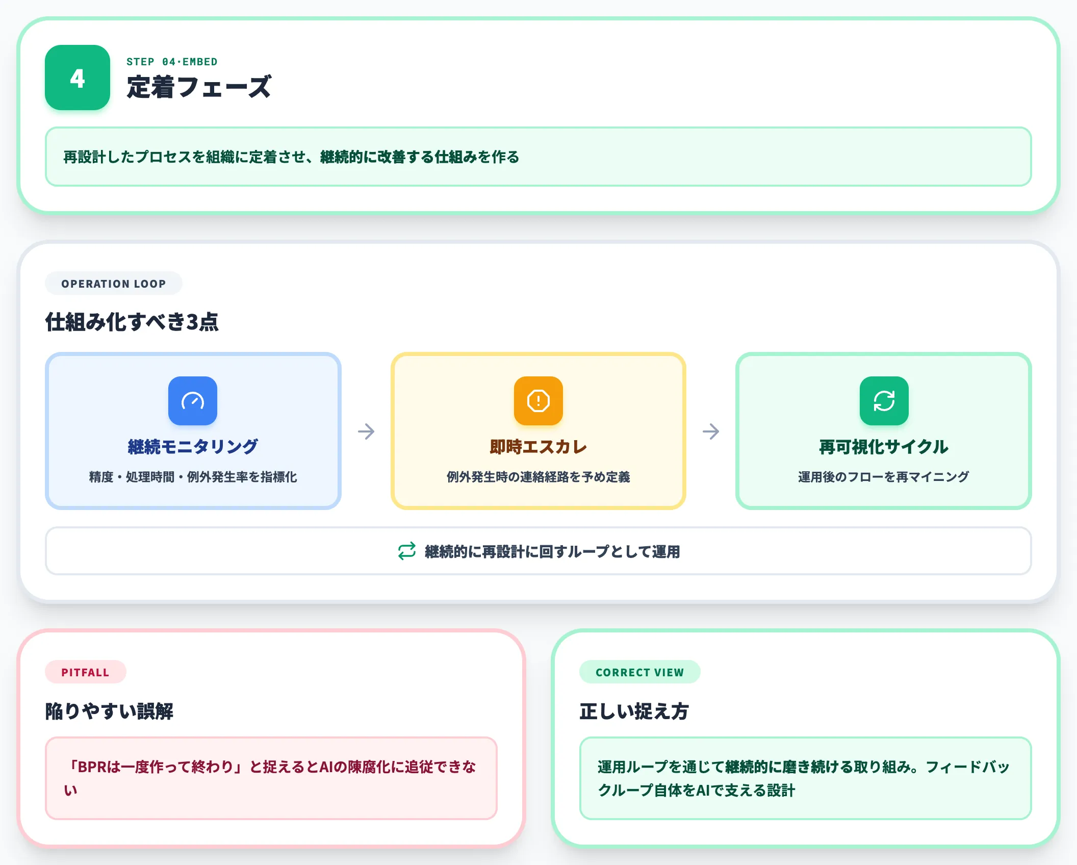 定着フェーズで運用ループを高速化