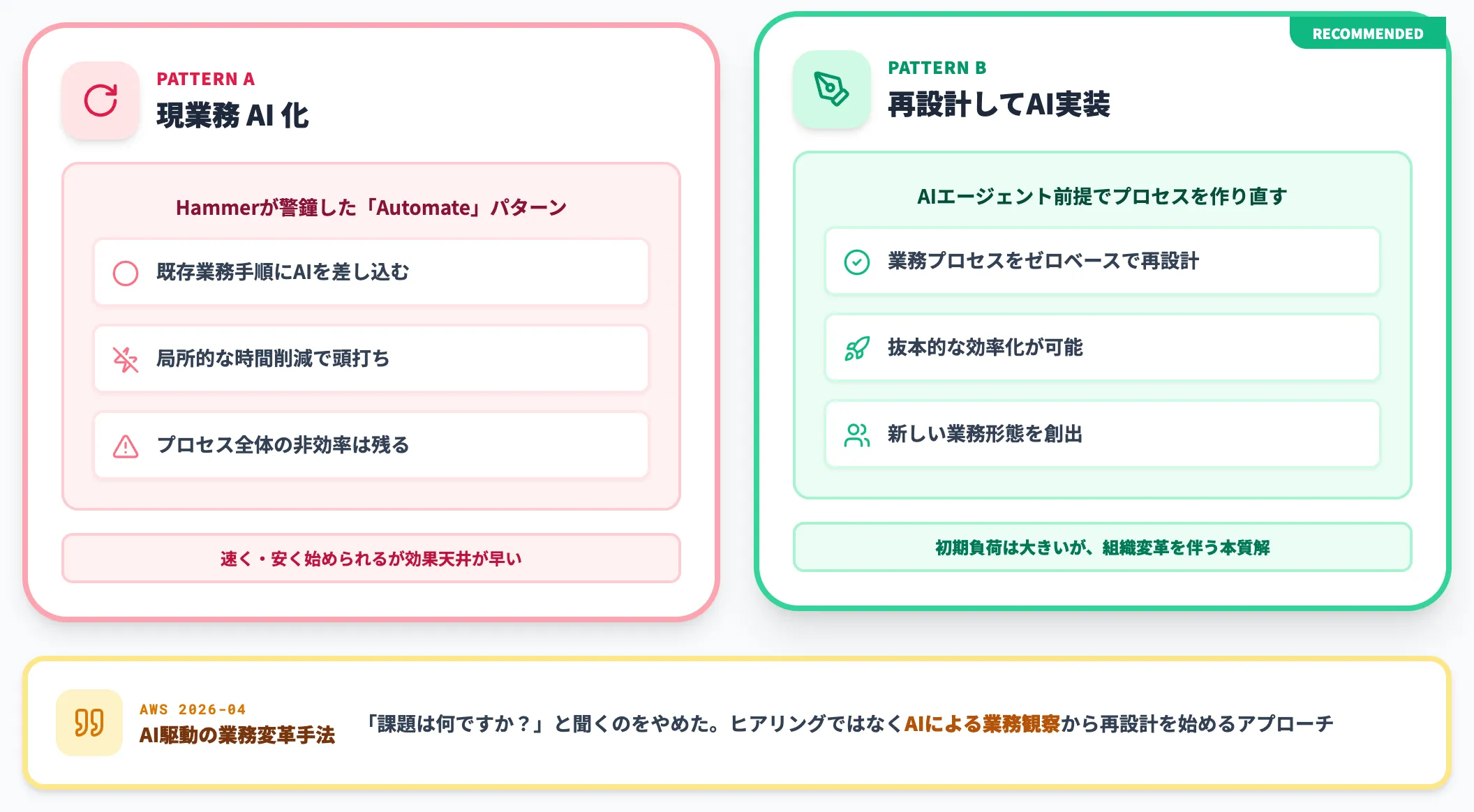 現業務AI化と再設計AI実装の違い