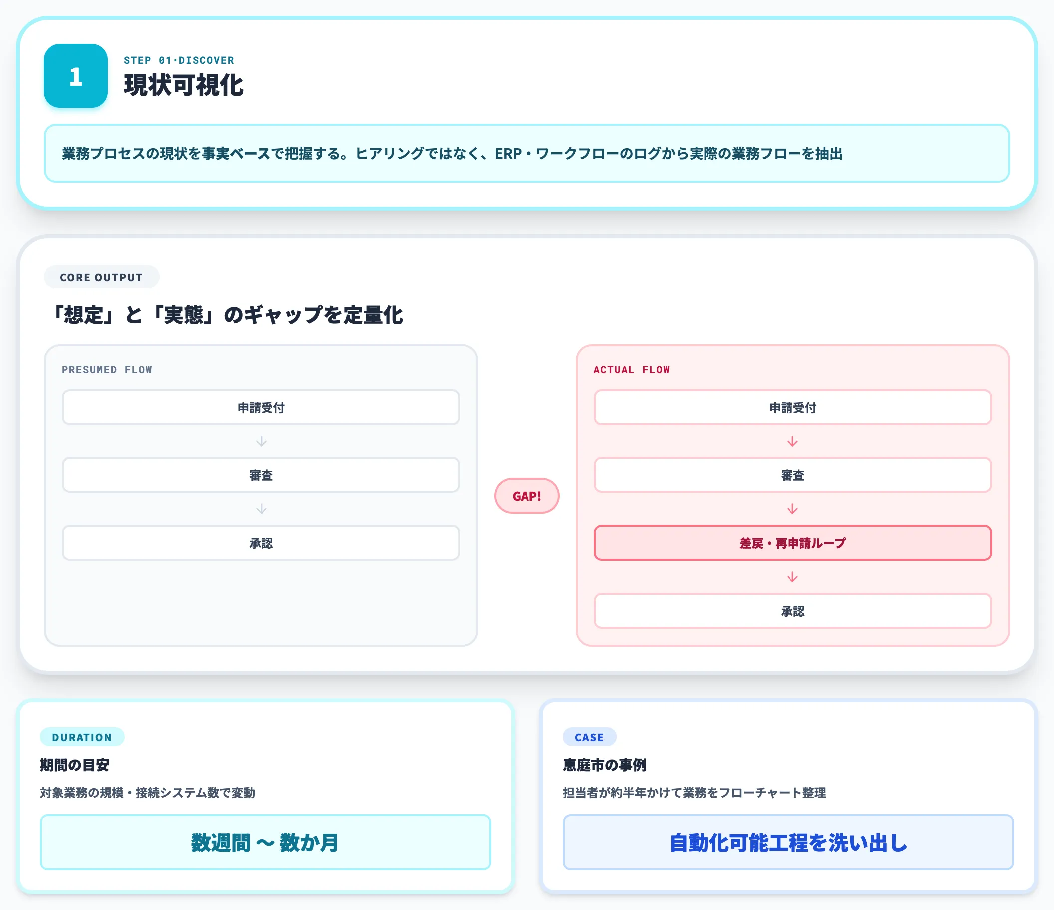 現状可視化でAs-Isを捉える