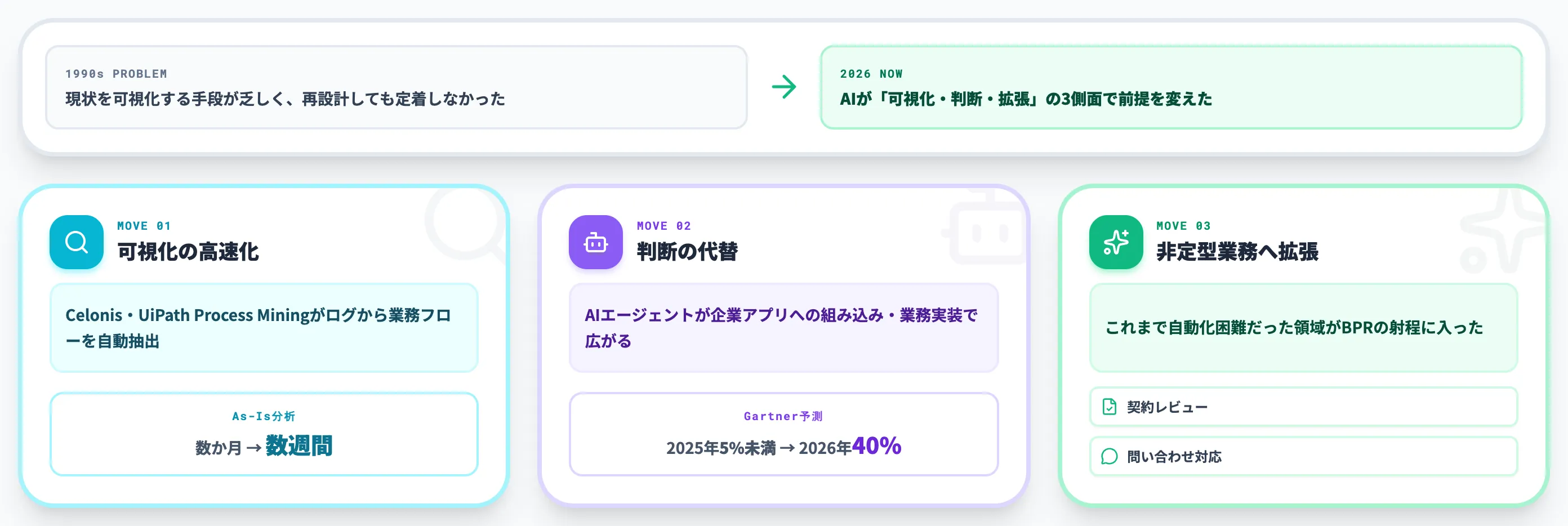 AIがBPRの前提を変えた動き