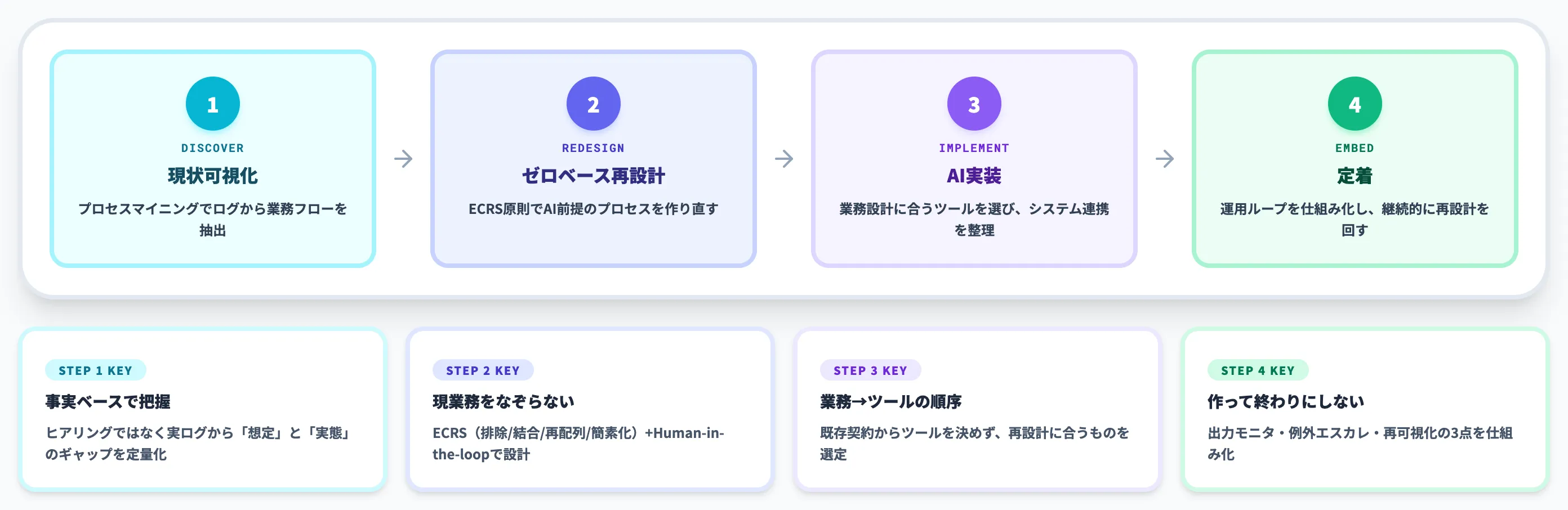 AIを活用したBPRの進め方 4ステップ