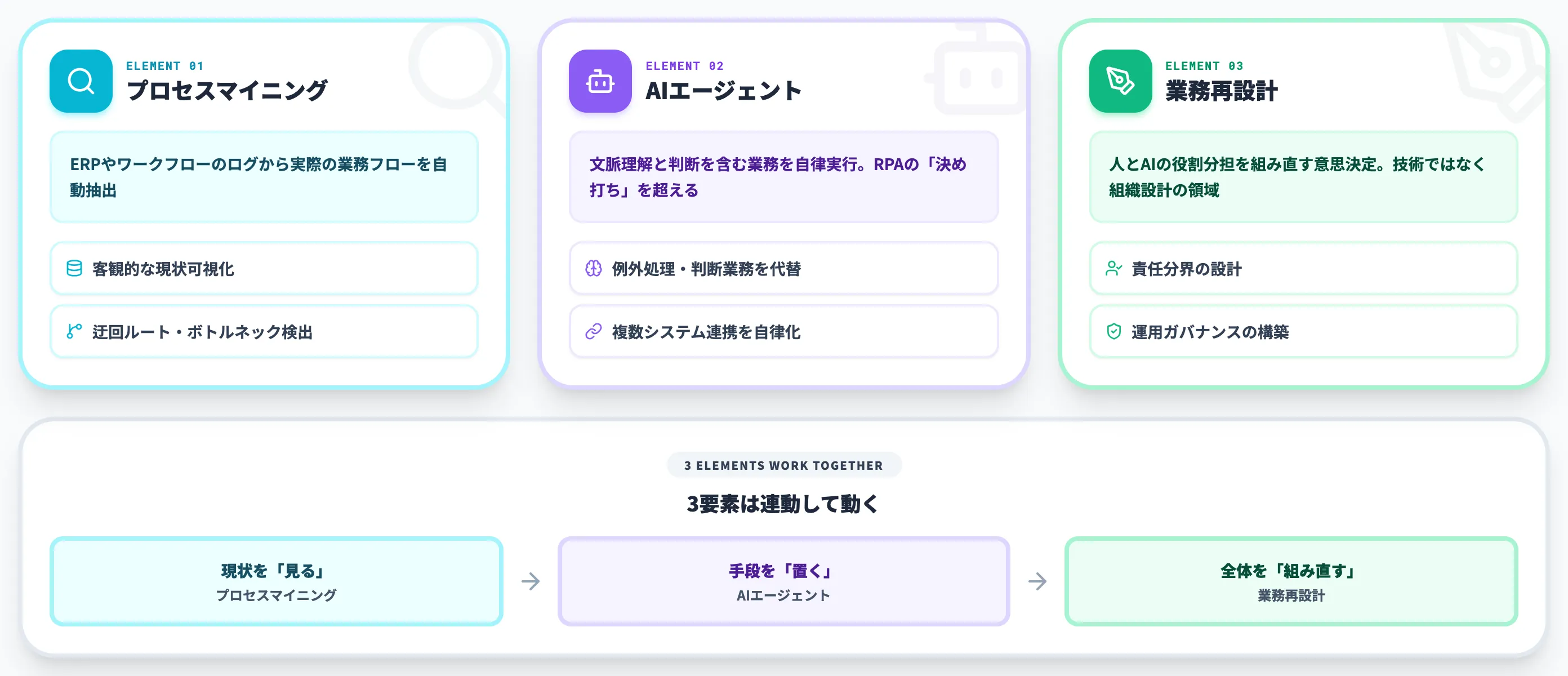 AIを活用したBPRの3つの構成要素