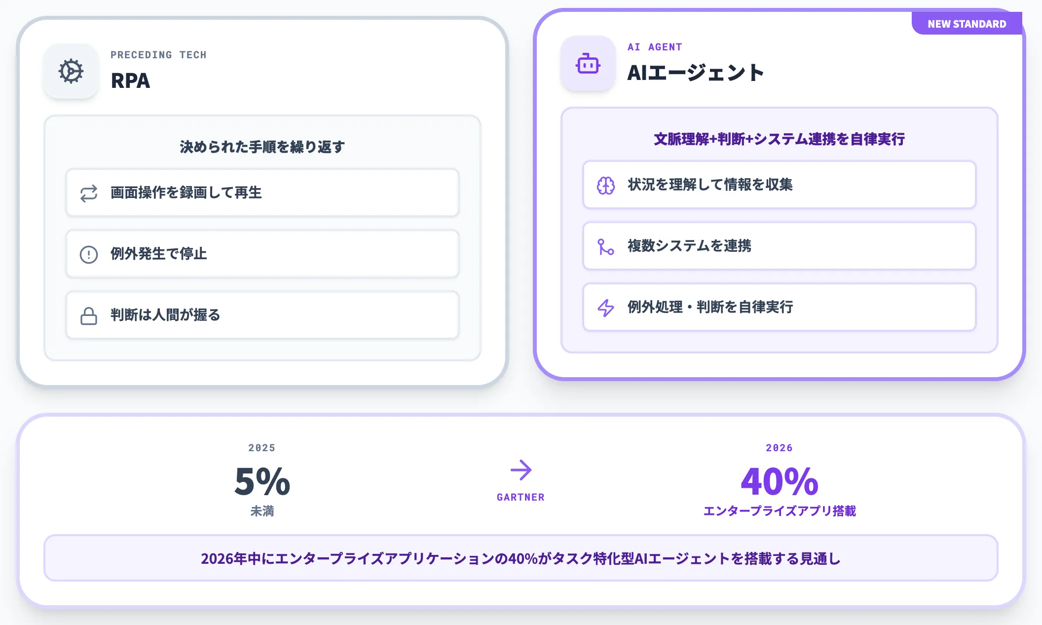 AIエージェントが判断と実行を担う
