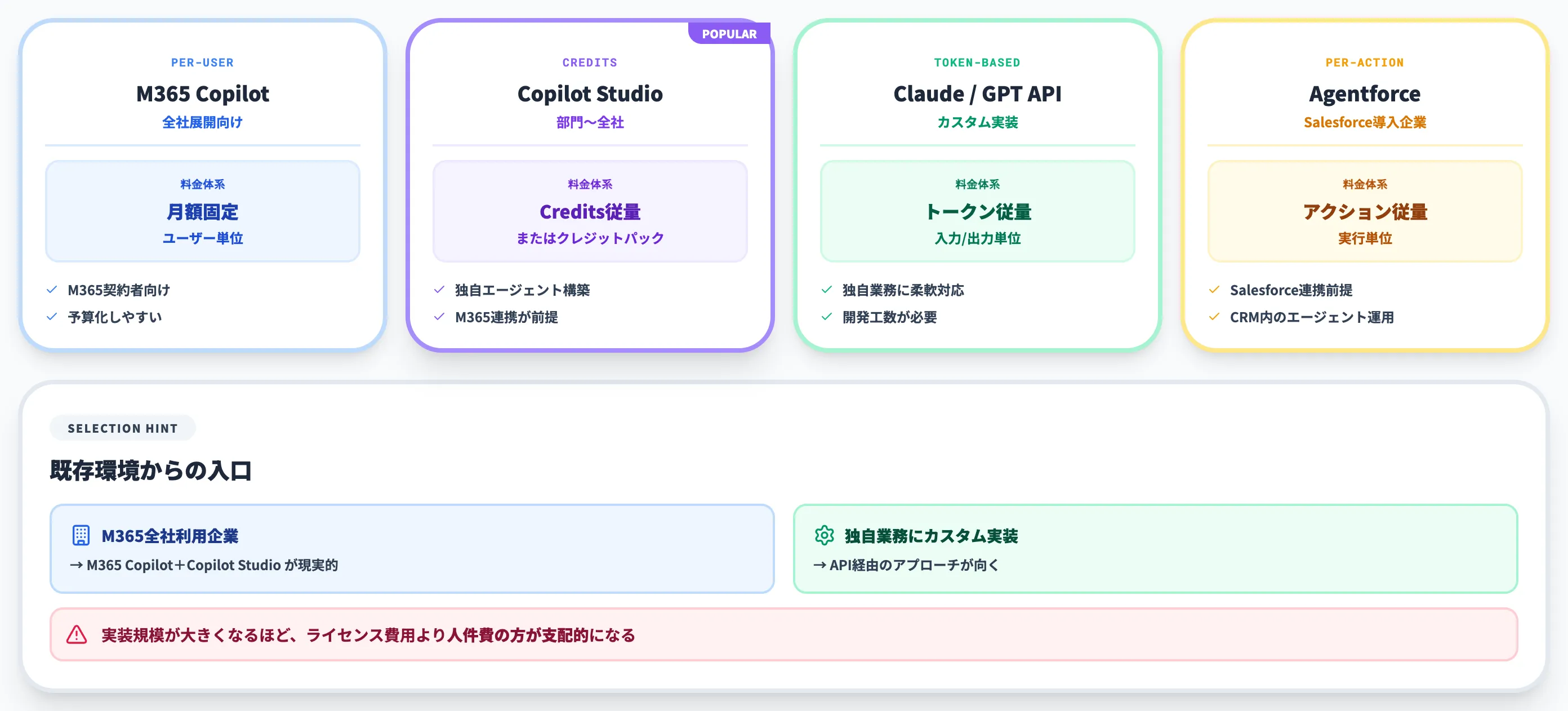 AIエージェント基盤の費用感