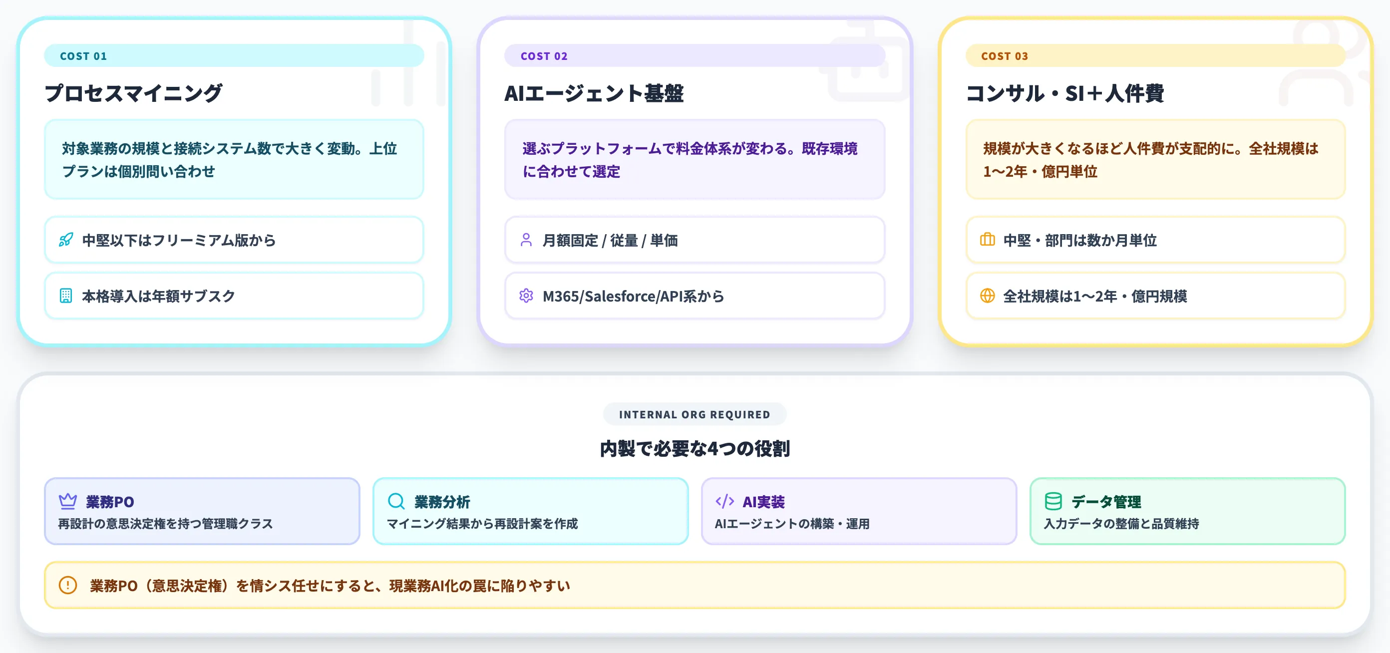 BPR×AIのコストと体制