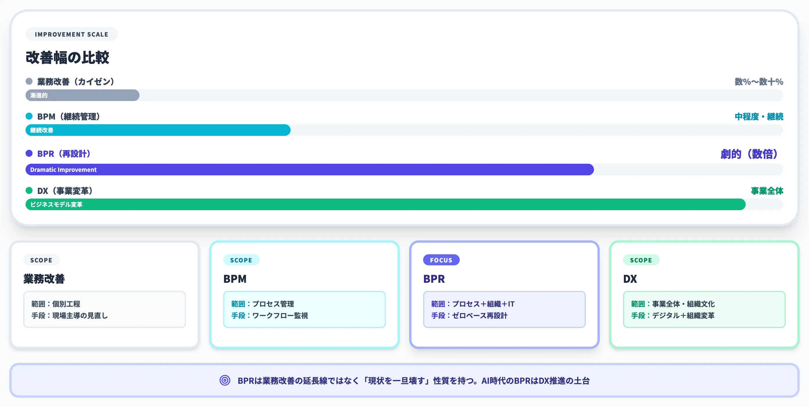 BPRと業務改善・BPM・DXの違い