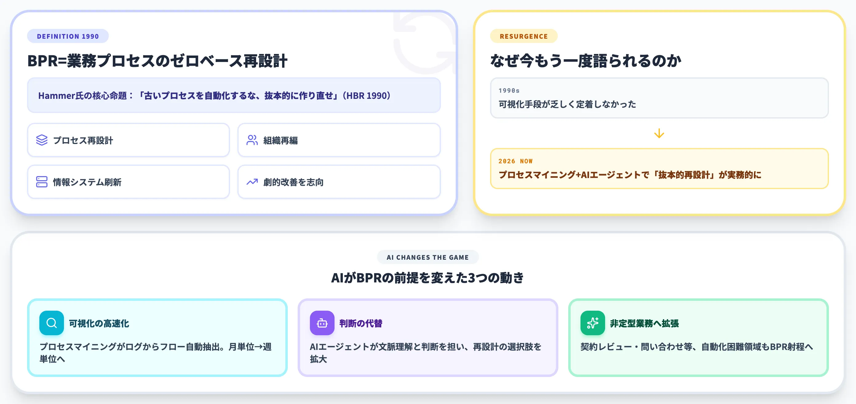 BPRとAI時代の業務再設計