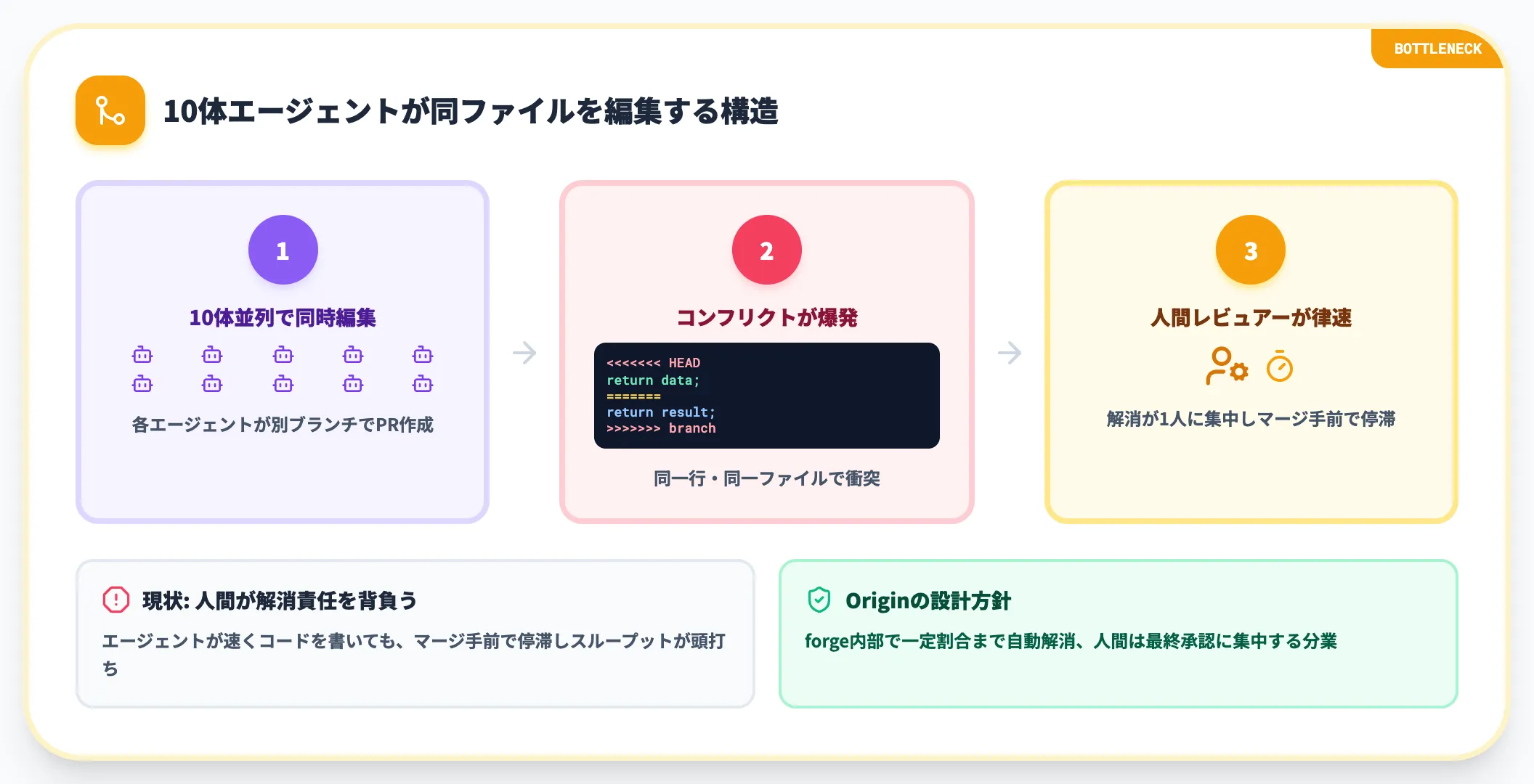 マージコンフリクトの人手依存