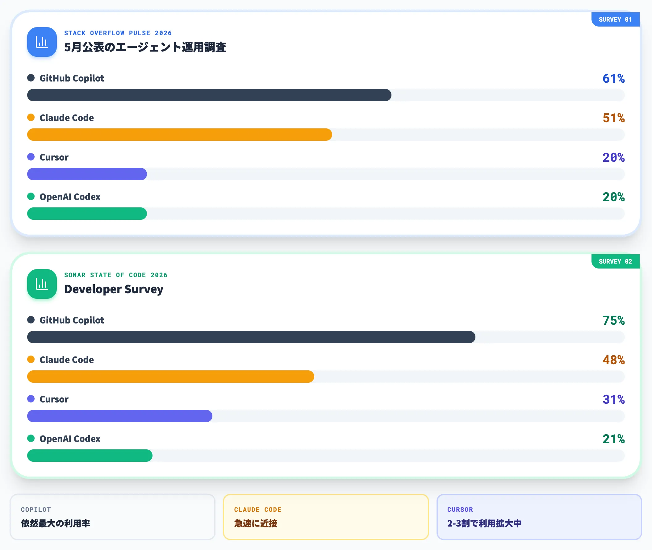 開発者調査上の利用率