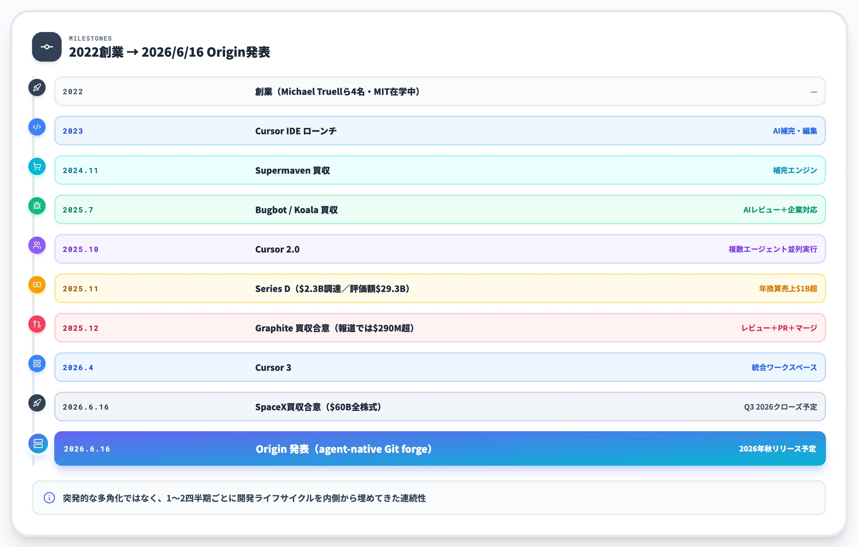 2022年から2026年までのCursorの拡張史