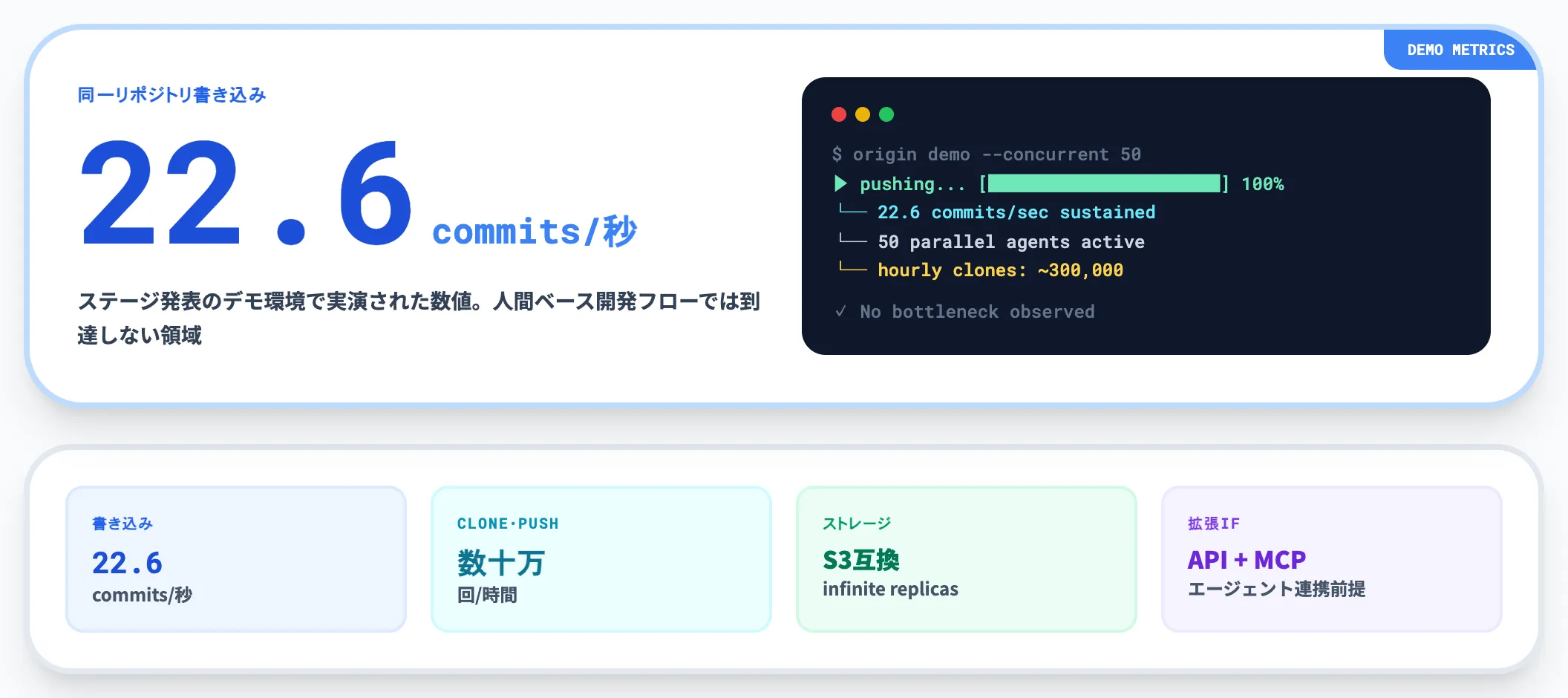 22.6 commits 秒のスループット