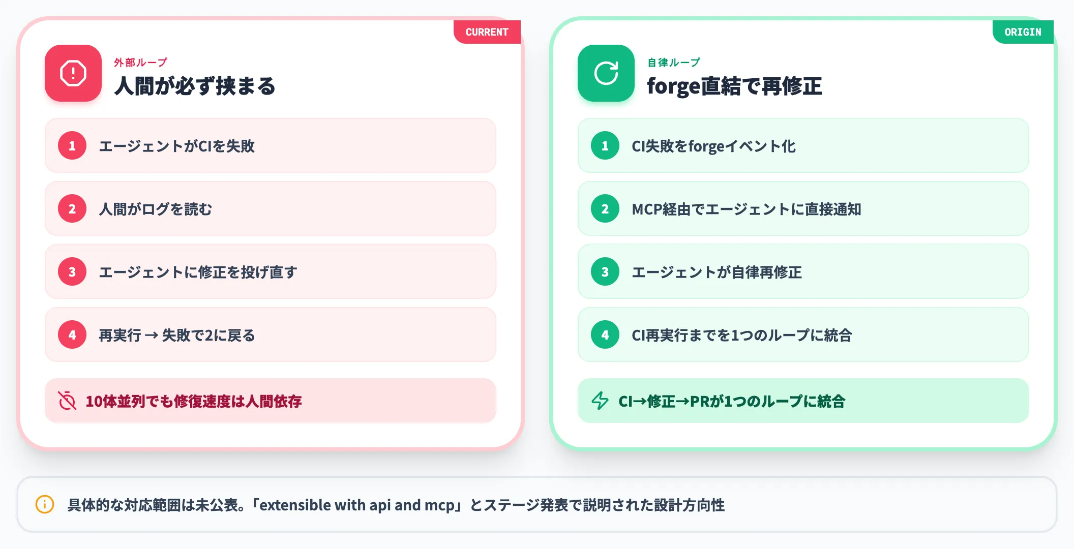 CI失敗のフィードバックループ遅延