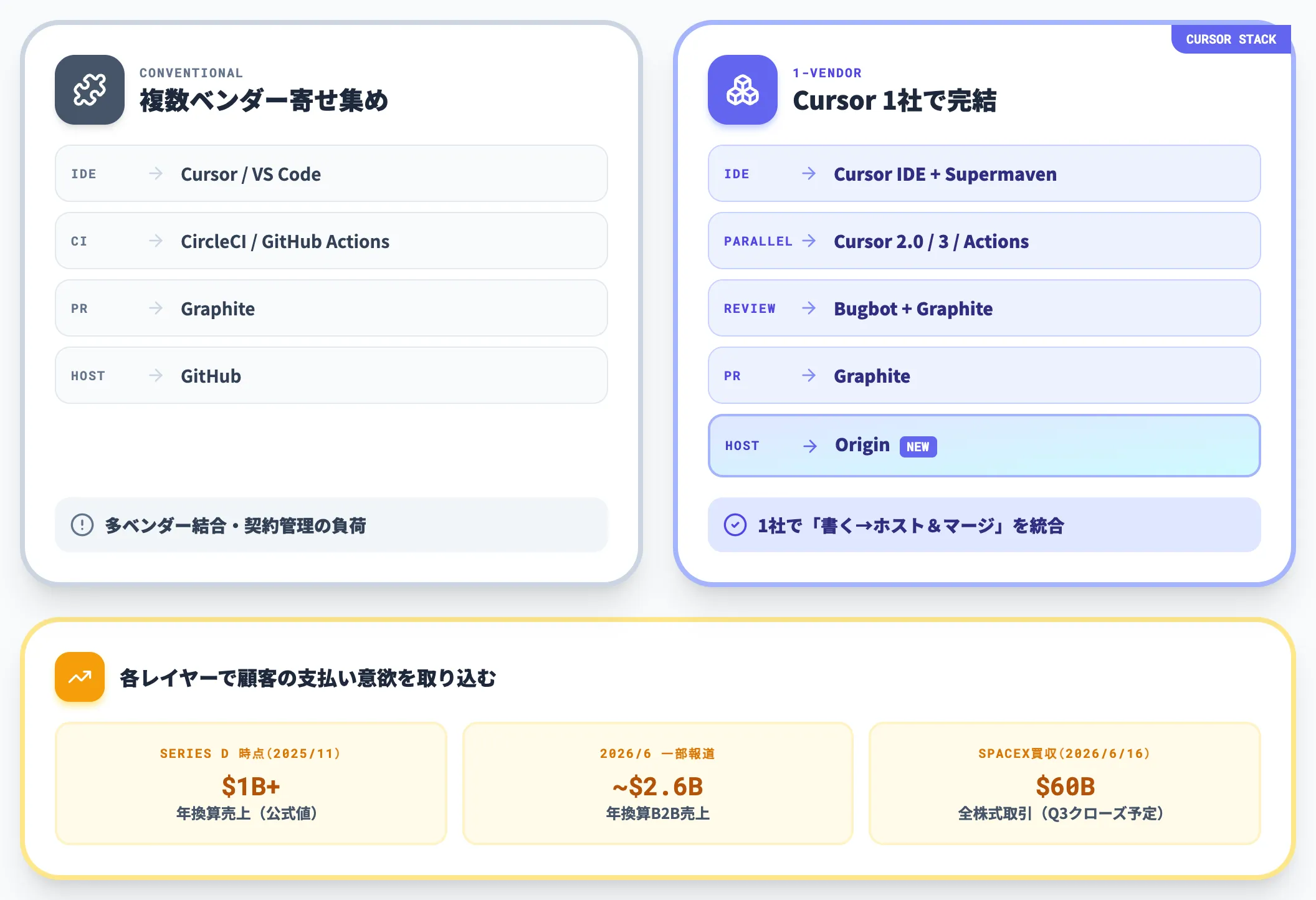 Cursor 1社で抱え込む戦略意図