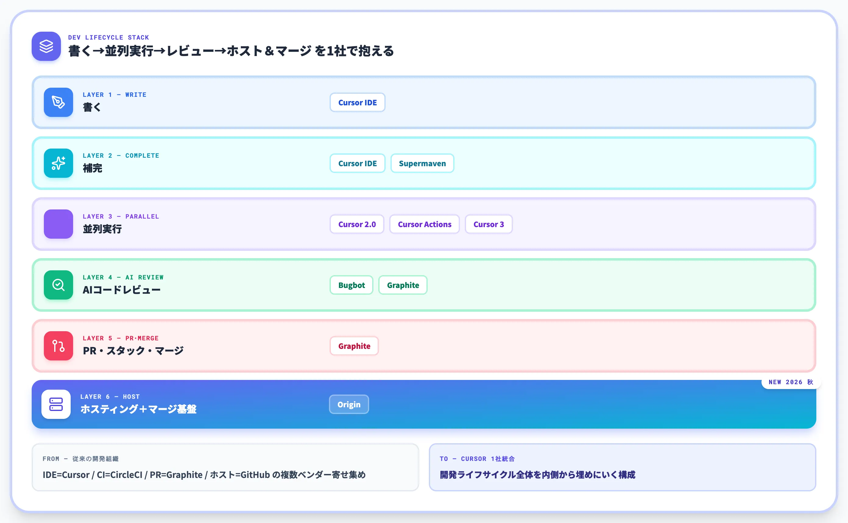 Cursorの開発ライフサイクル一気通貫戦略