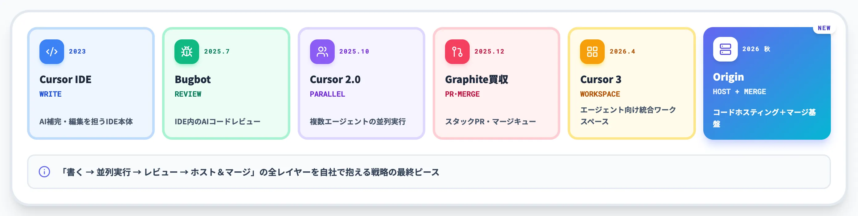 Cursor製品ファミリーの中での位置づけ