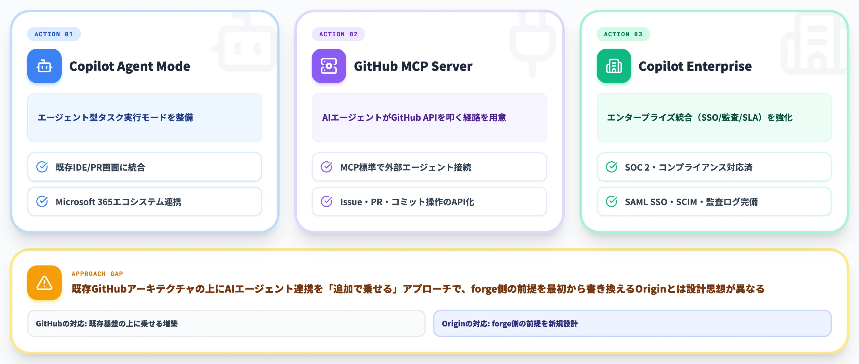 GitHubの現時点の対応
