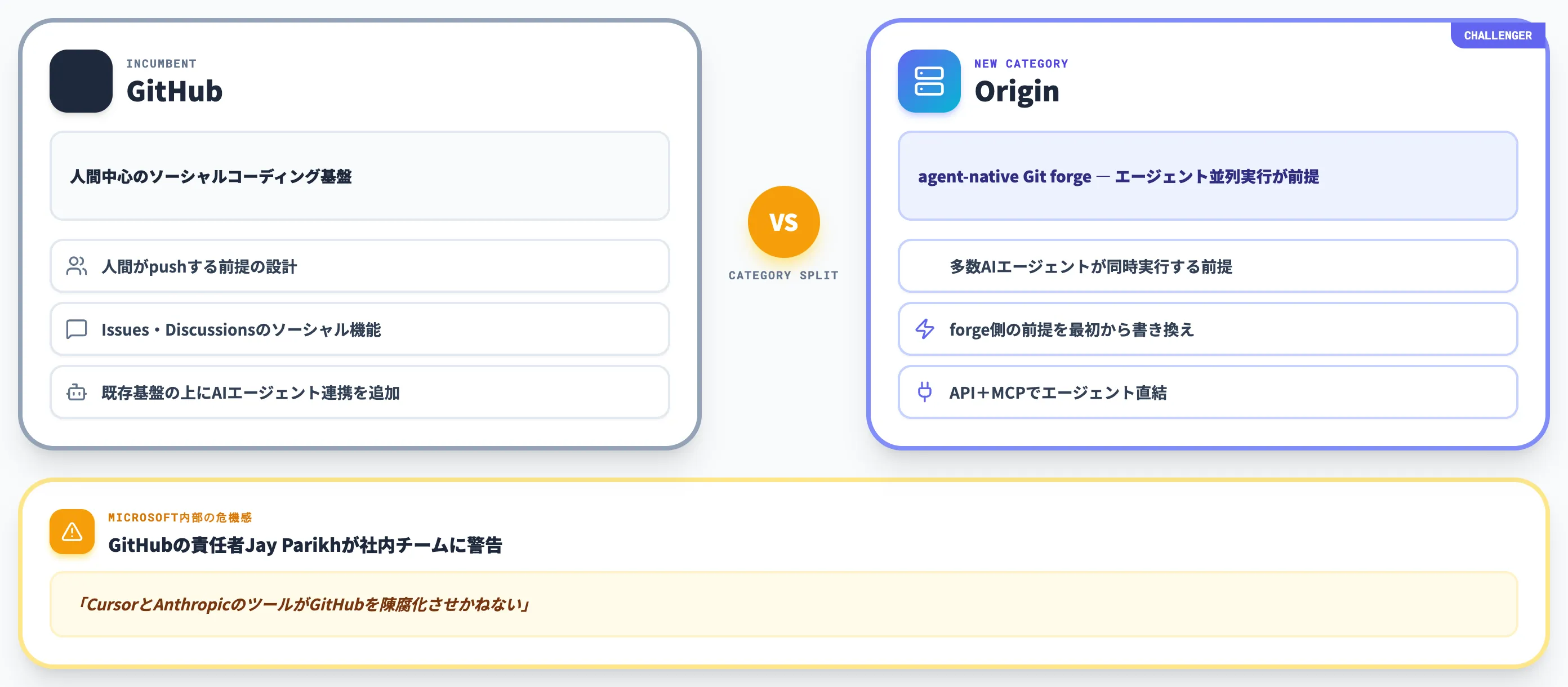 OriginとGitHub 開発者利用率と選択軸