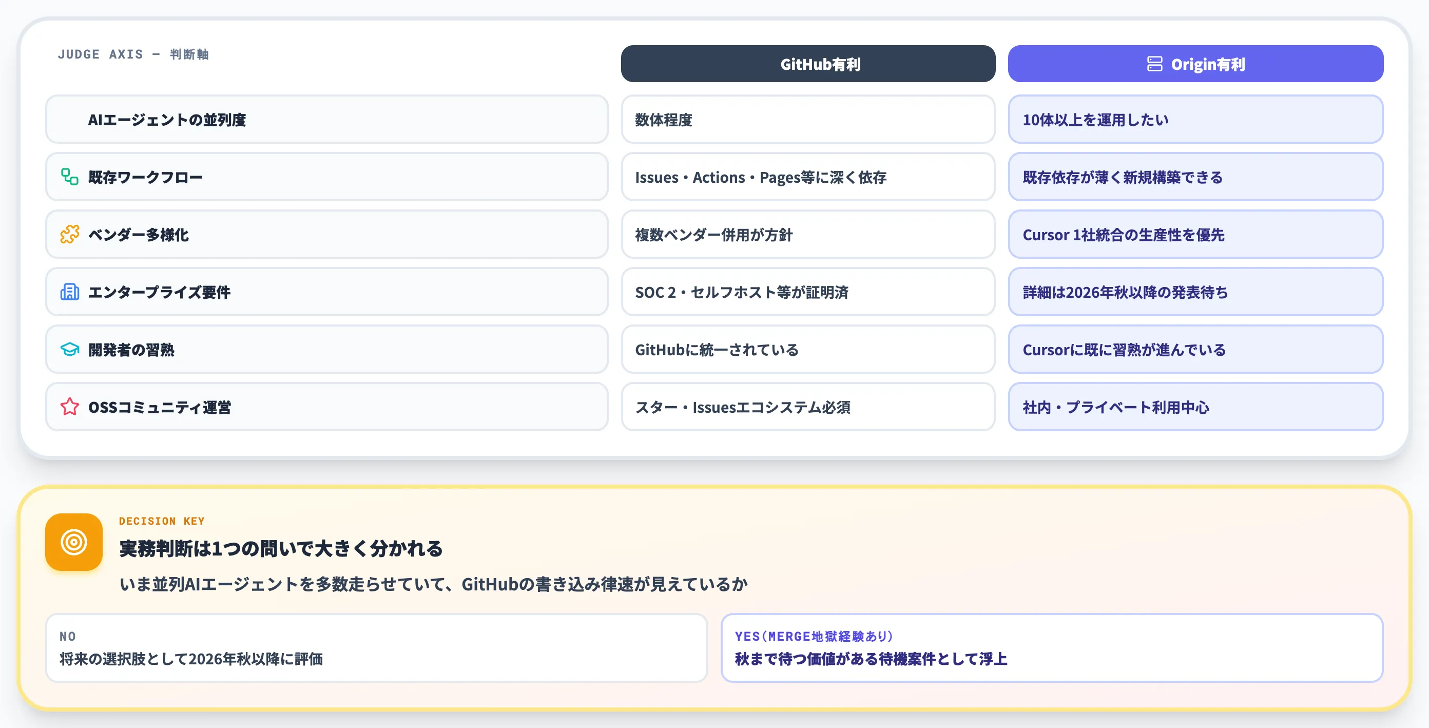 OriginとGitHubの選択軸