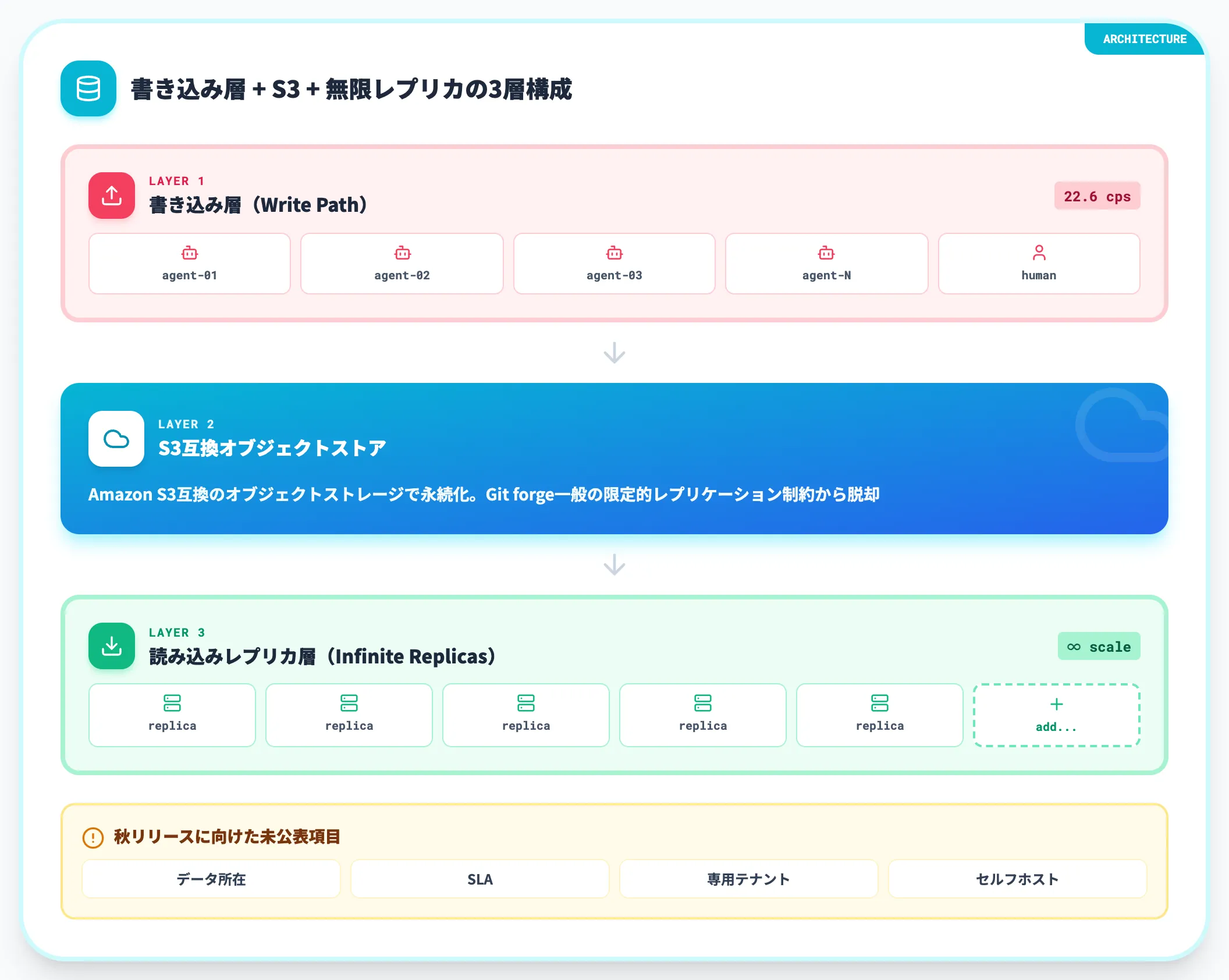 S3バックエンドの無限レプリカ