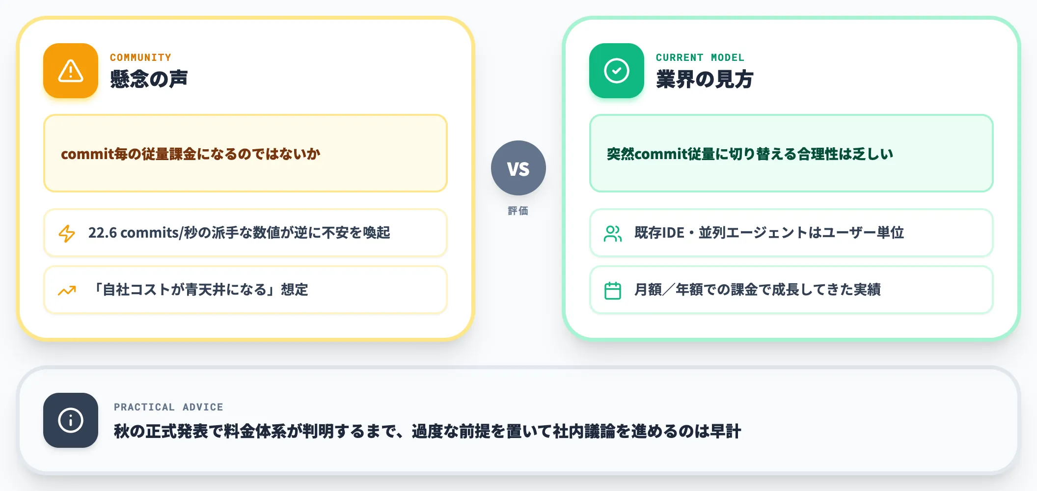 pay-per-commit懸念の評価