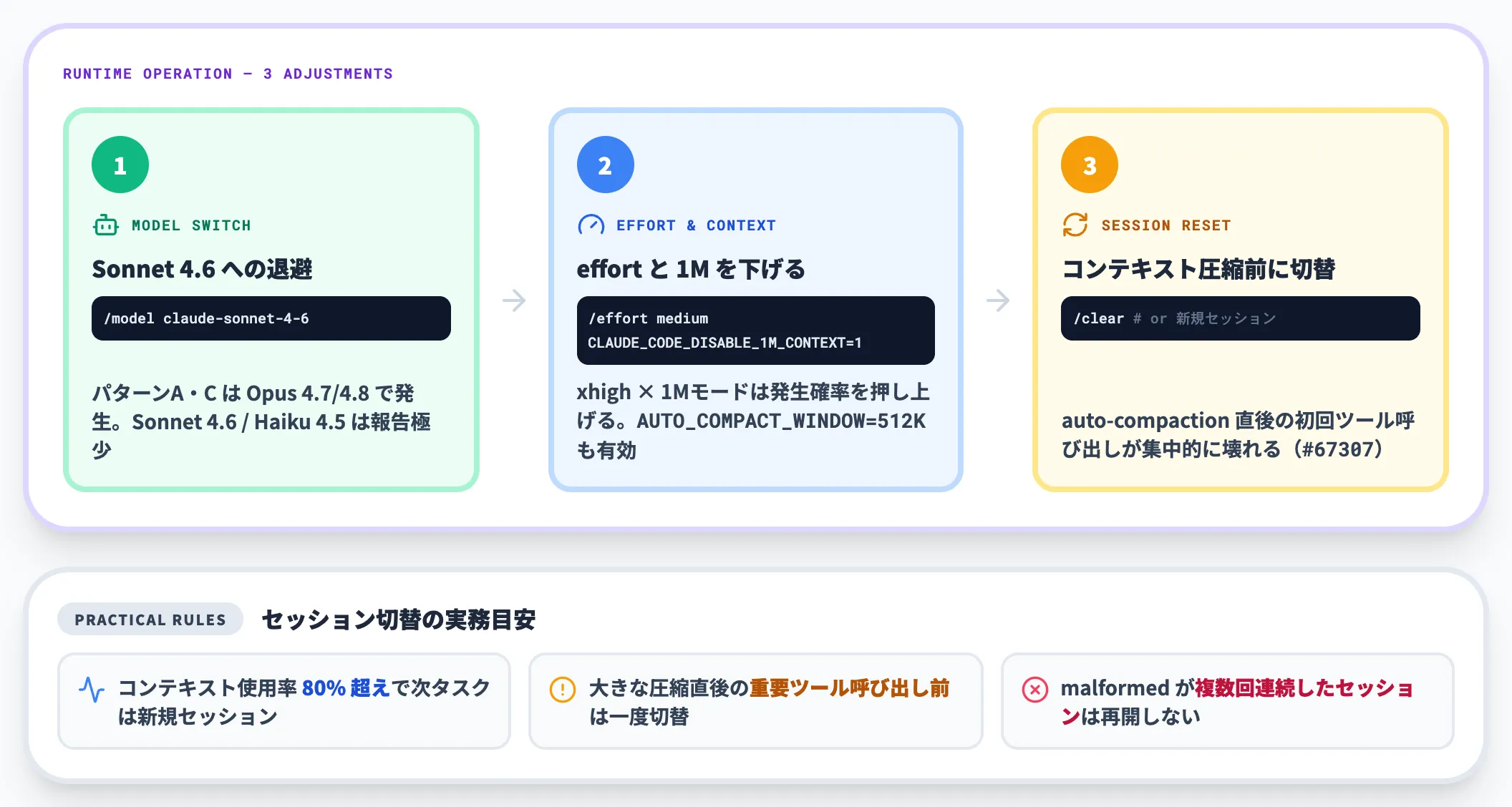 モデルとセッションの運用調整