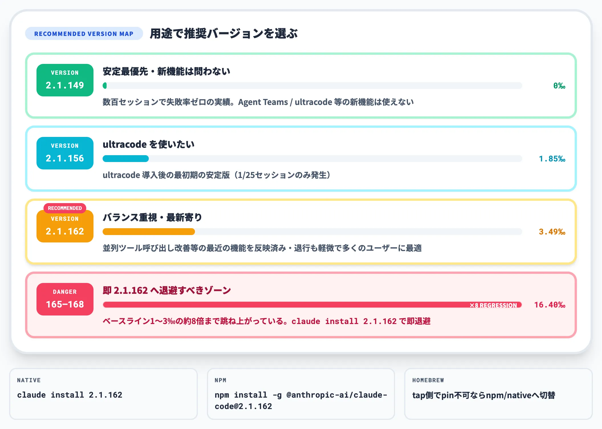 安定バージョンへのダウングレード