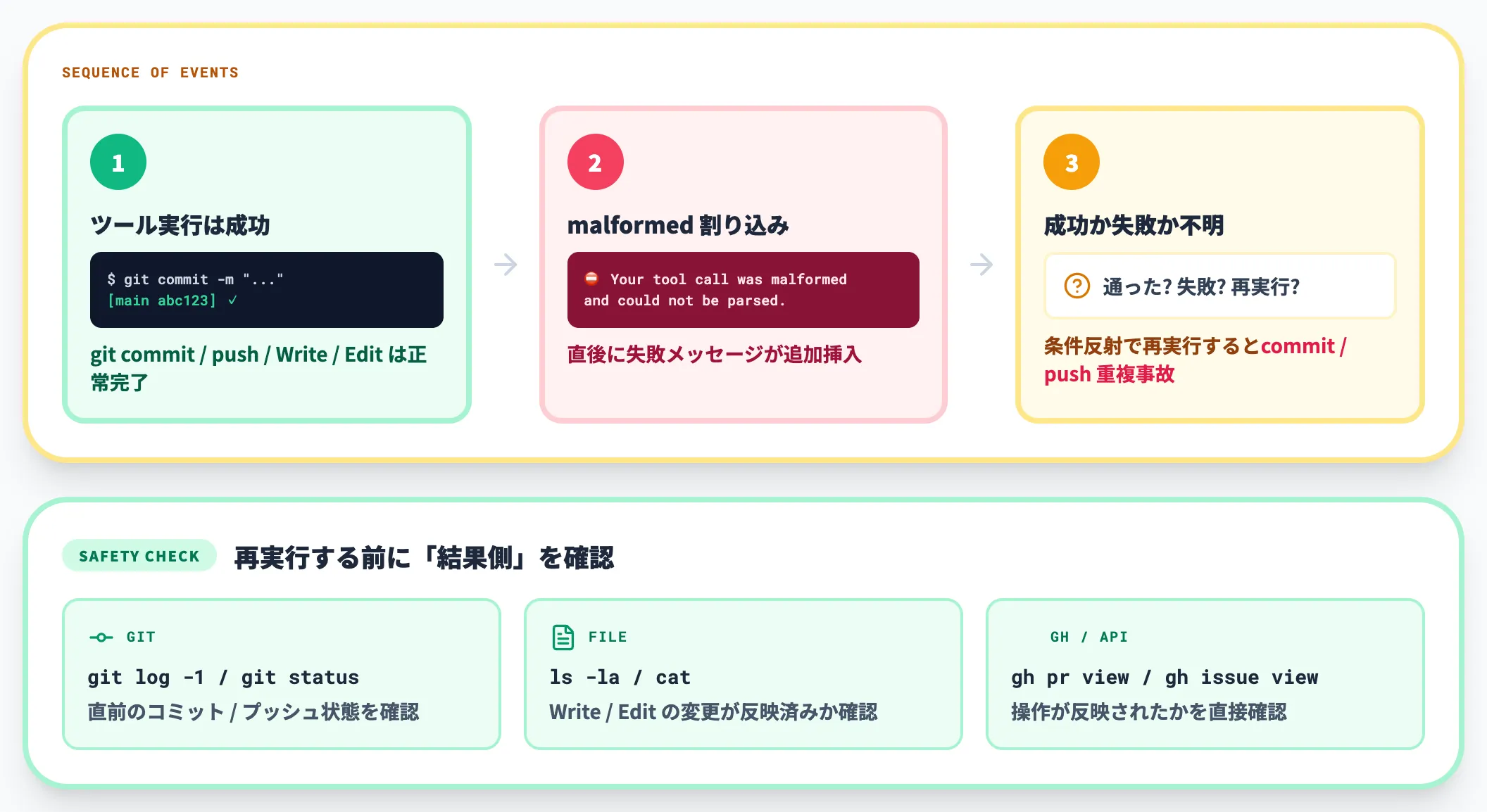 B: 実行成功なのに失敗メッセージが後付けされる