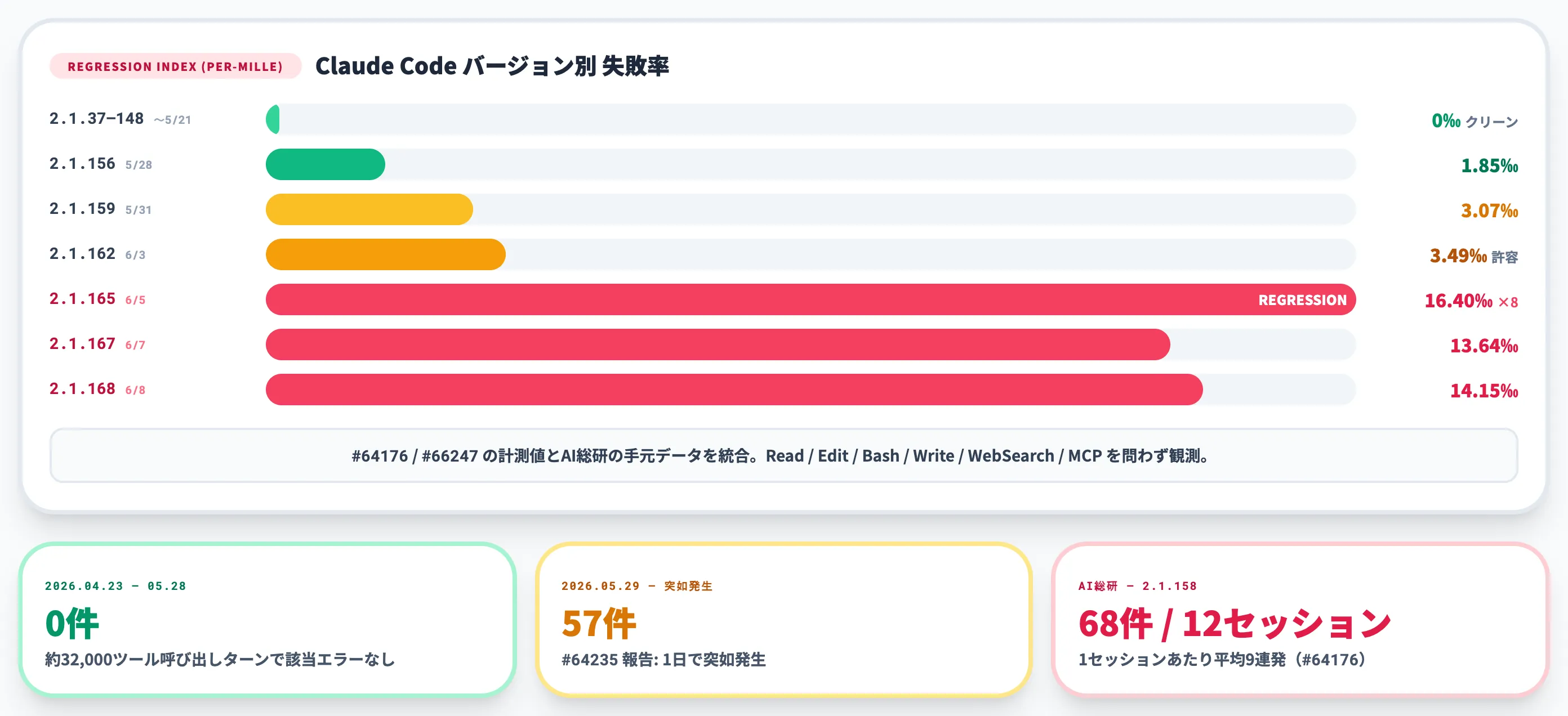 Claude Codeで多発しているツール呼び出し不具合