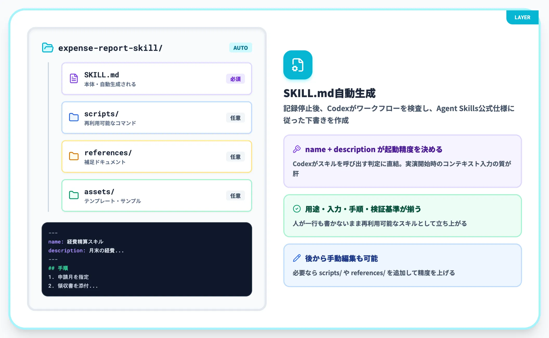 ワークフローの検査とSKILL.md自動生成