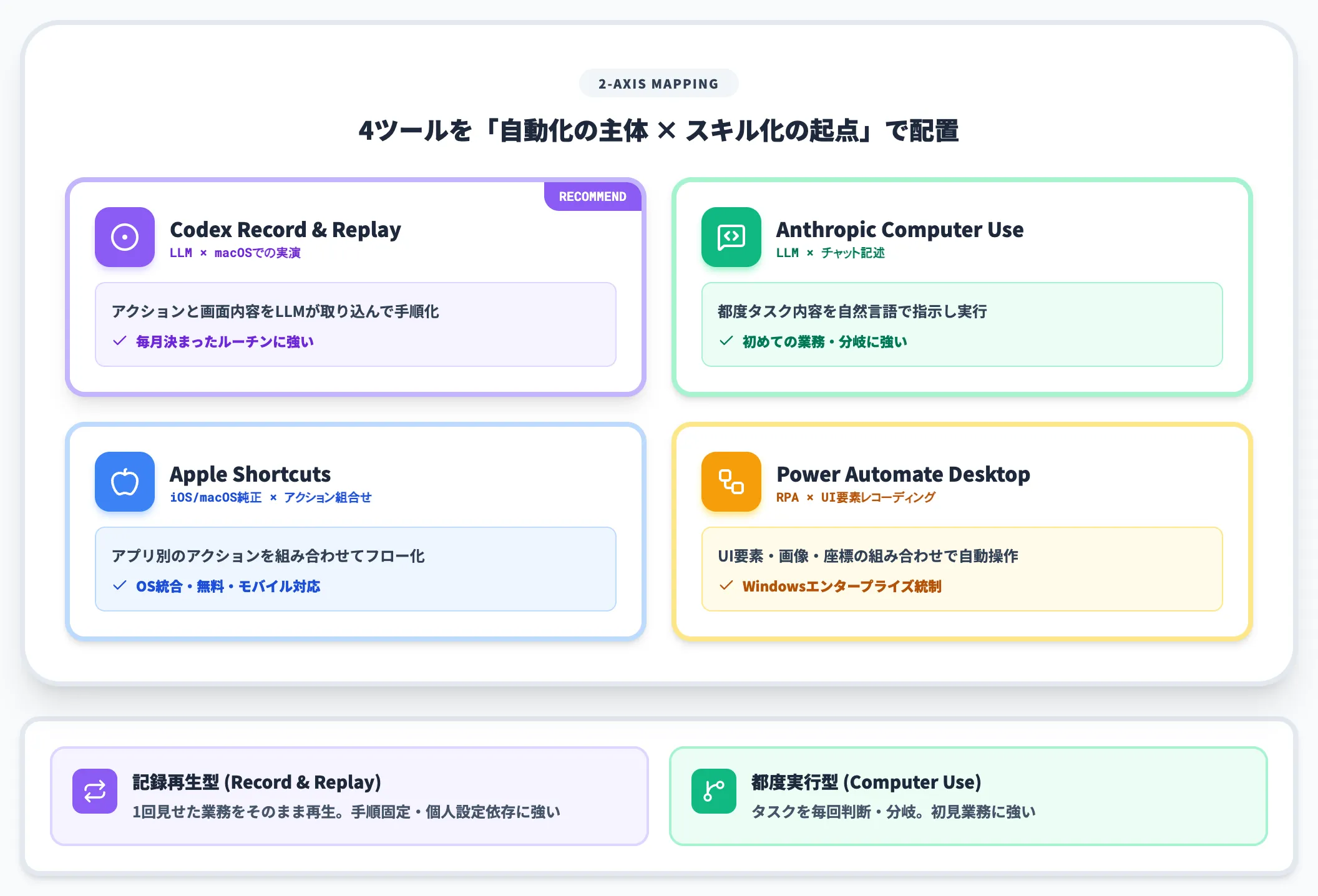 他社の業務自動化機能との立ち位置