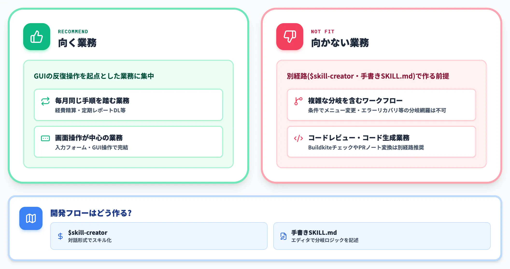 向かないワークフロー