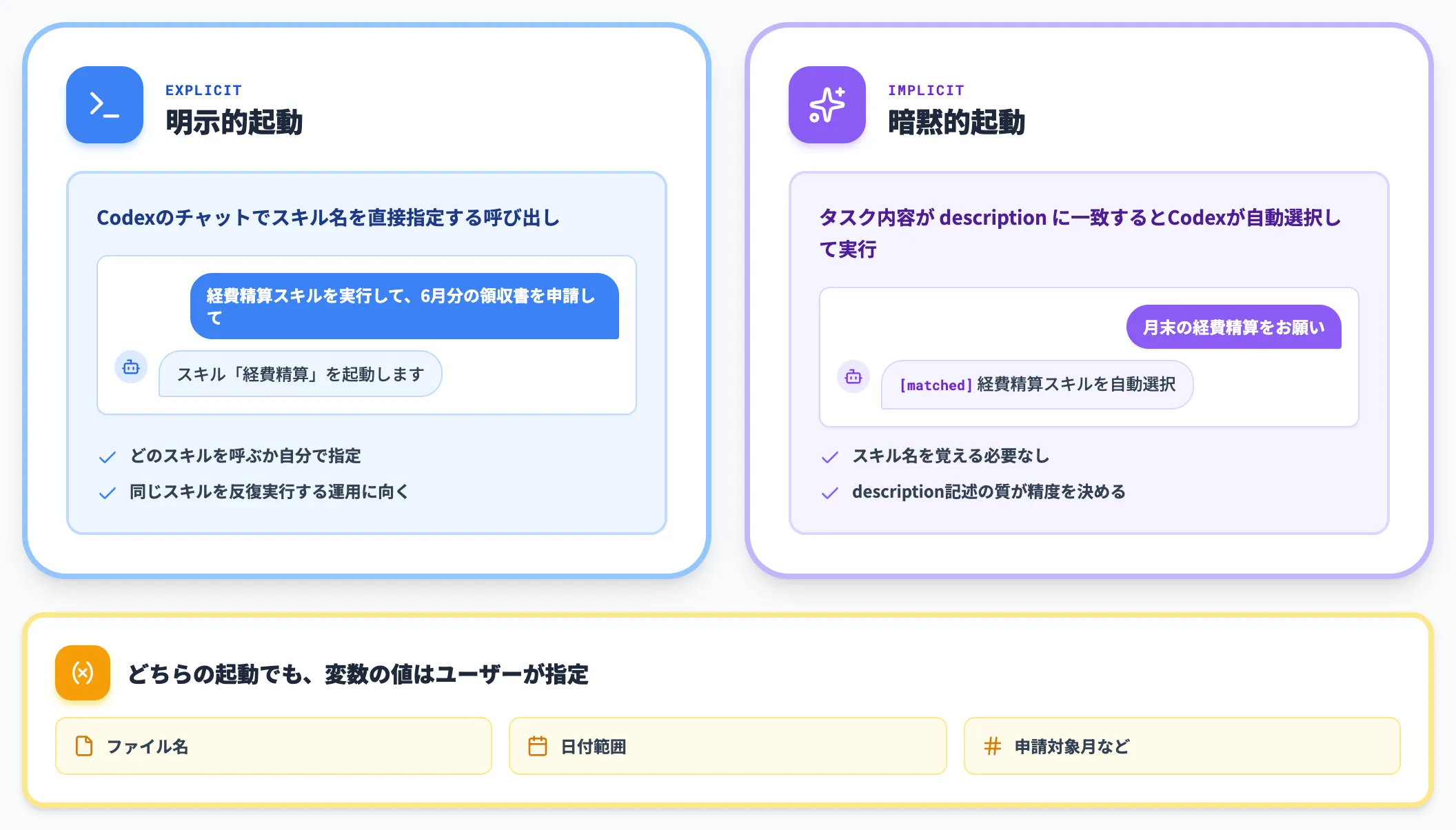 生成されたスキルの呼び出しと変数指定