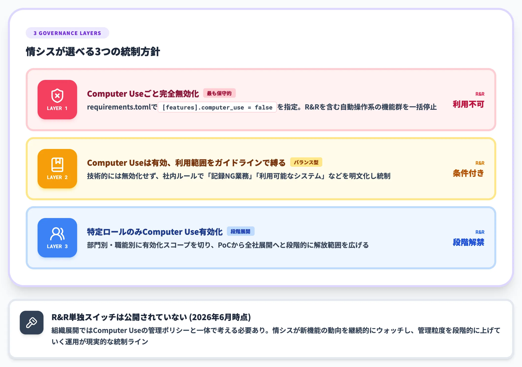 組織がComputer Useを無効化している場合の挙動