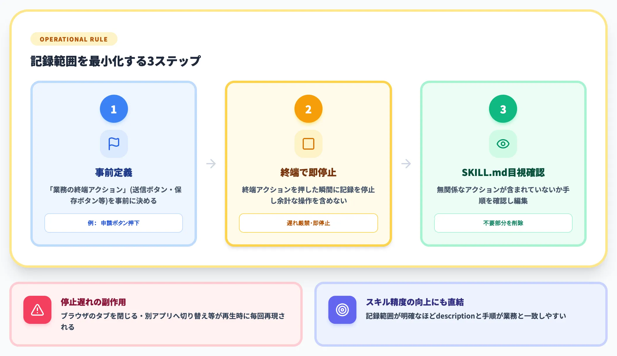 記録範囲の最小化と停止タイミング