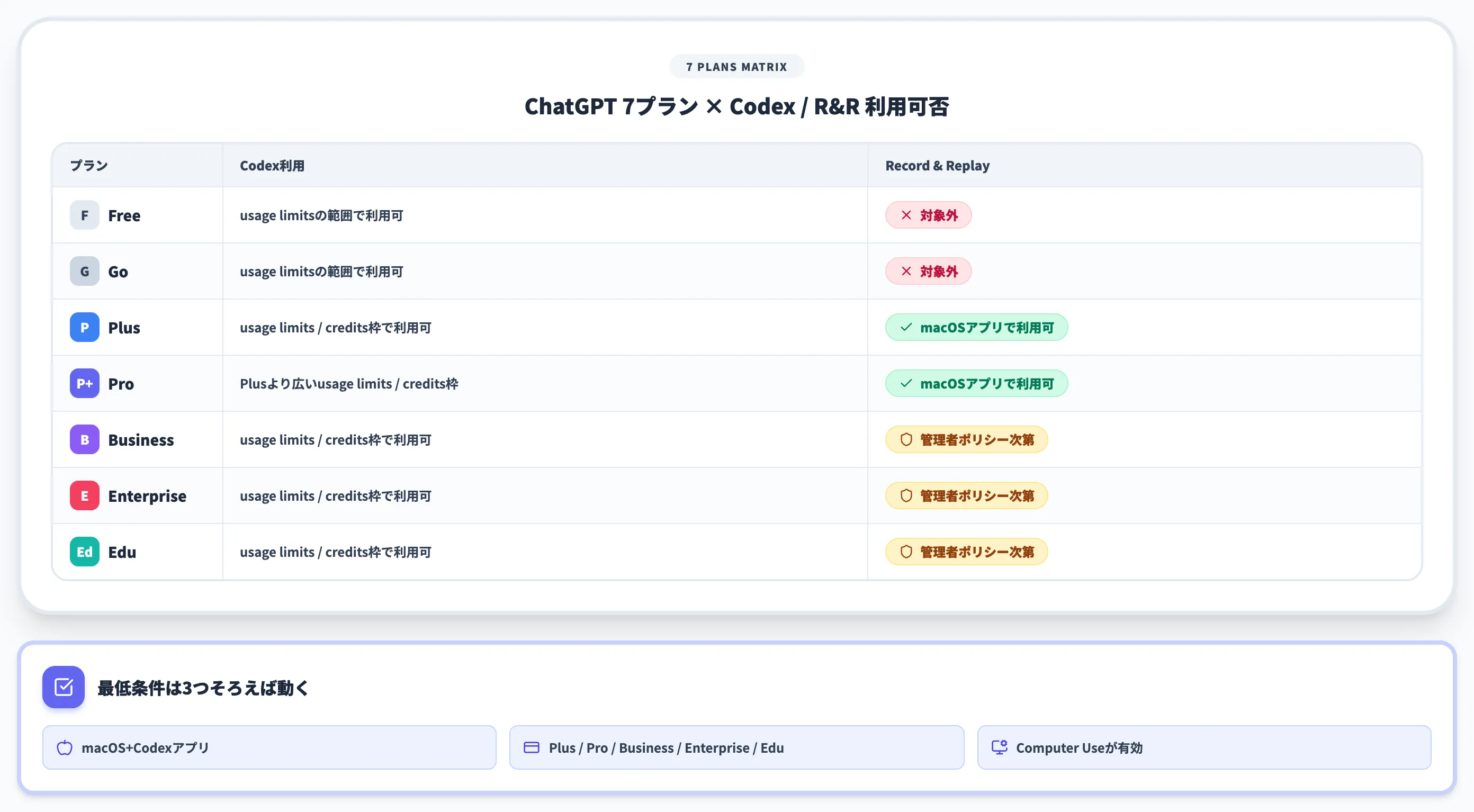 ChatGPTプラン別の利用可否